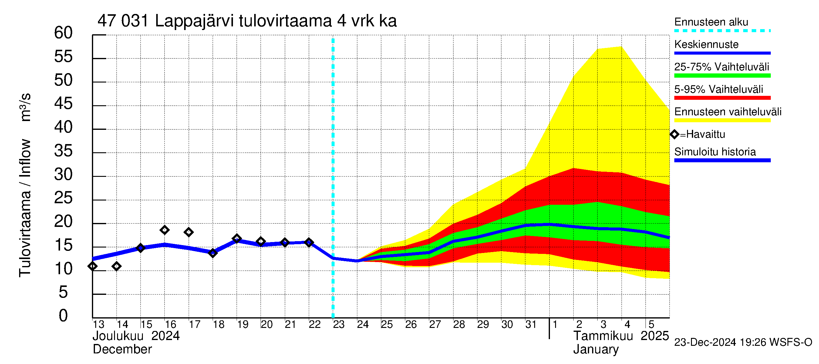 Ähtävänjoen vesistöalue - Lappajärvi: Tulovirtaama (usean vuorokauden liukuva keskiarvo) - jakaumaennuste