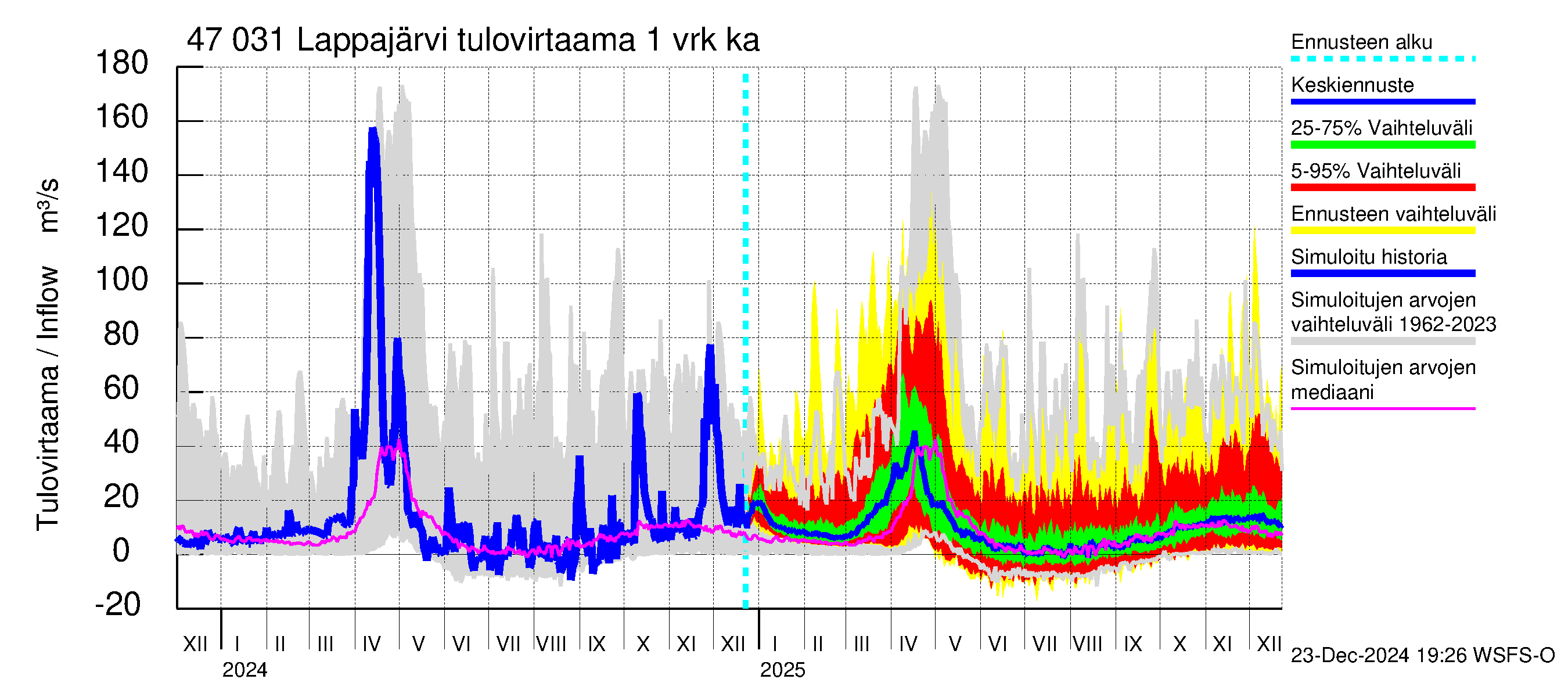 Ähtävänjoen vesistöalue - Lappajärvi: Tulovirtaama - jakaumaennuste