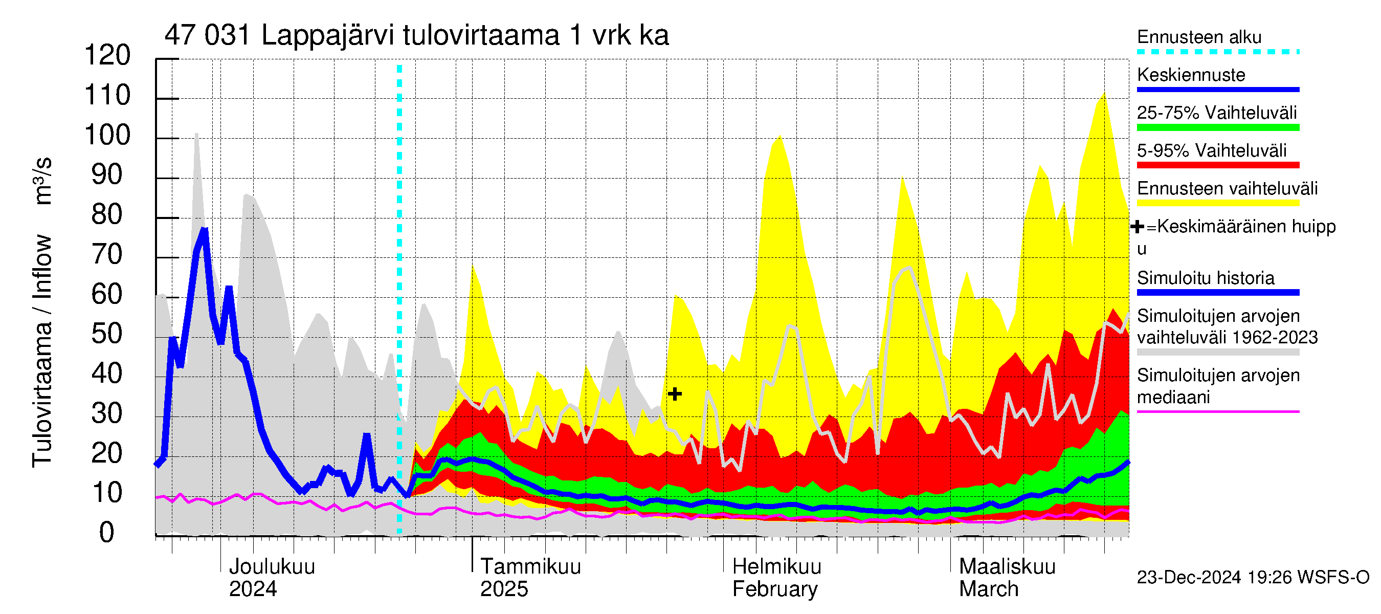 Ähtävänjoen vesistöalue - Lappajärvi: Tulovirtaama - jakaumaennuste