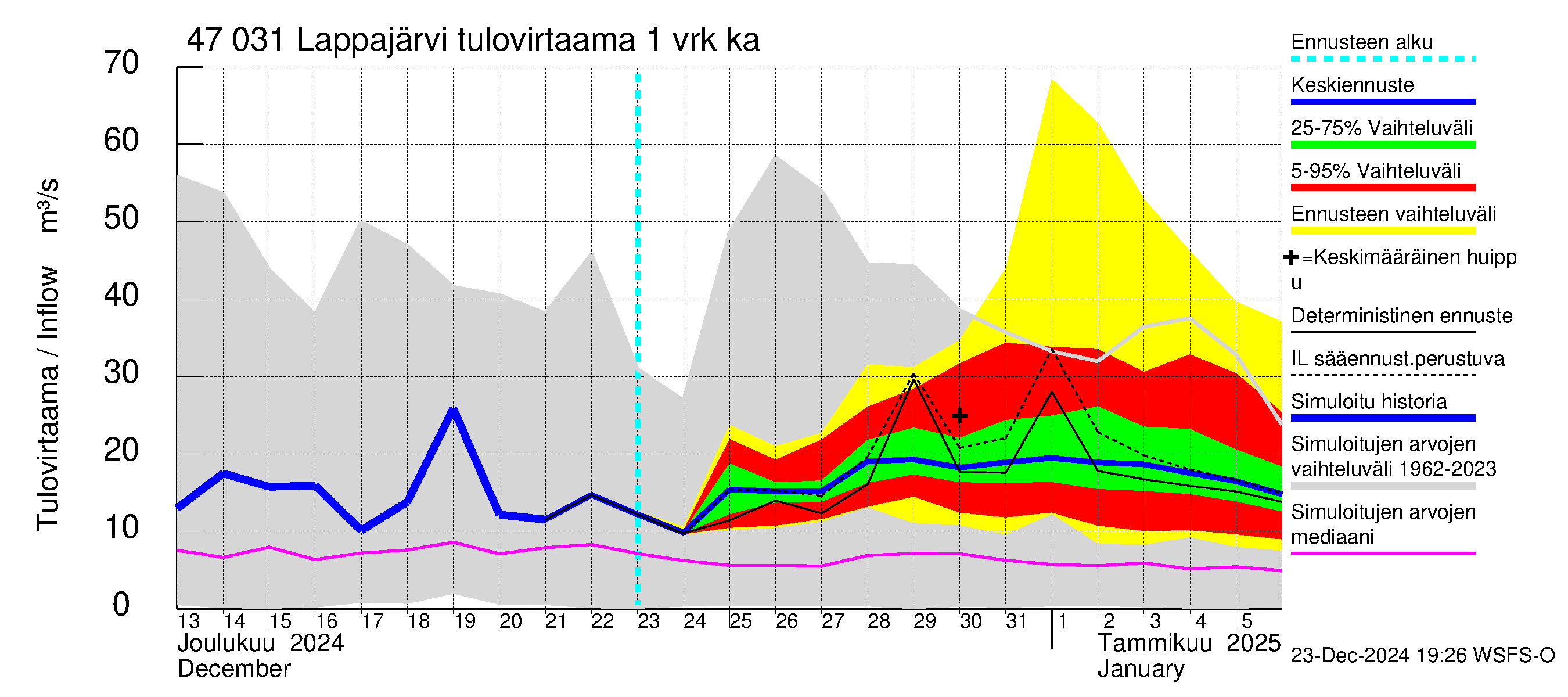 Ähtävänjoen vesistöalue - Lappajärvi: Tulovirtaama - jakaumaennuste