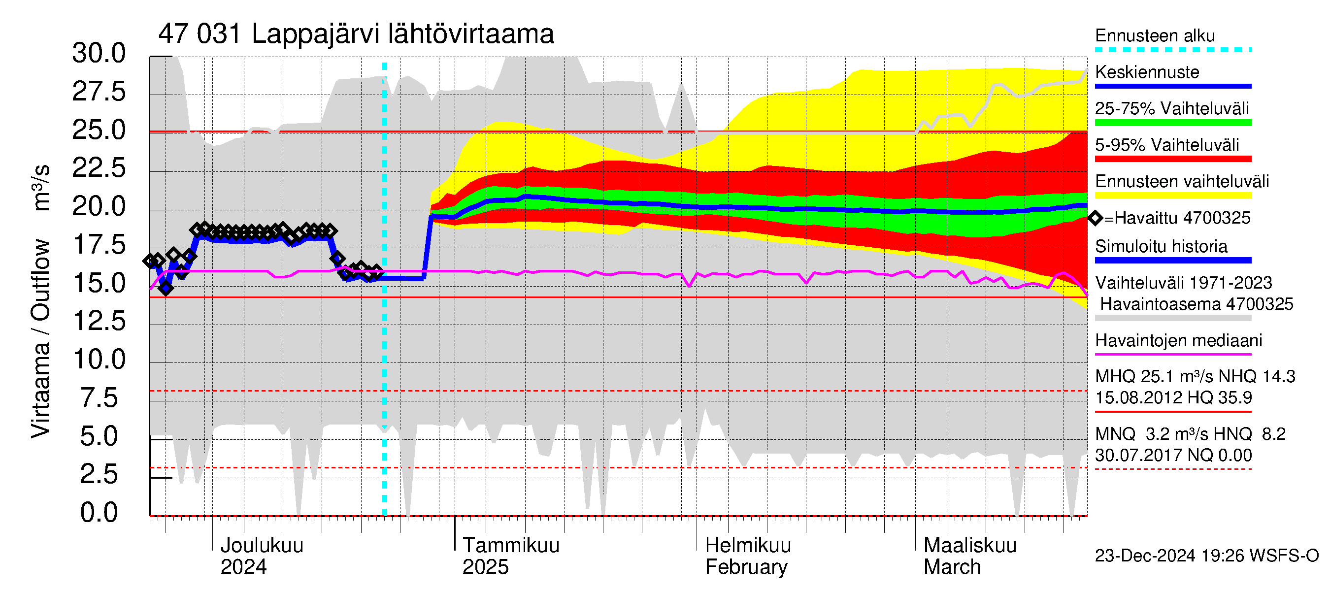 Ähtävänjoen vesistöalue - Lappajärvi: Lähtövirtaama / juoksutus - jakaumaennuste