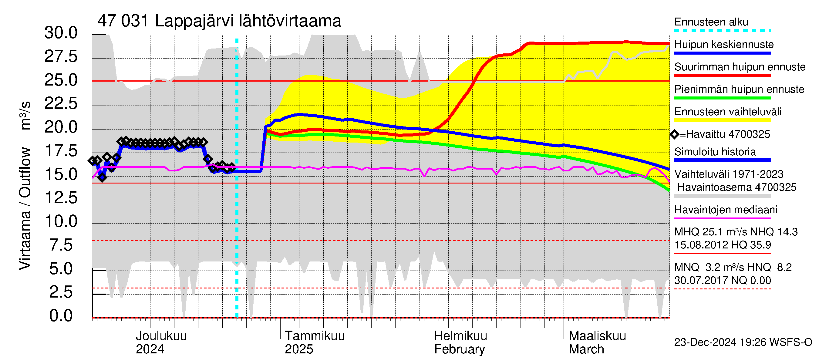 Ähtävänjoen vesistöalue - Lappajärvi: Lähtövirtaama / juoksutus - huippujen keski- ja ääriennusteet