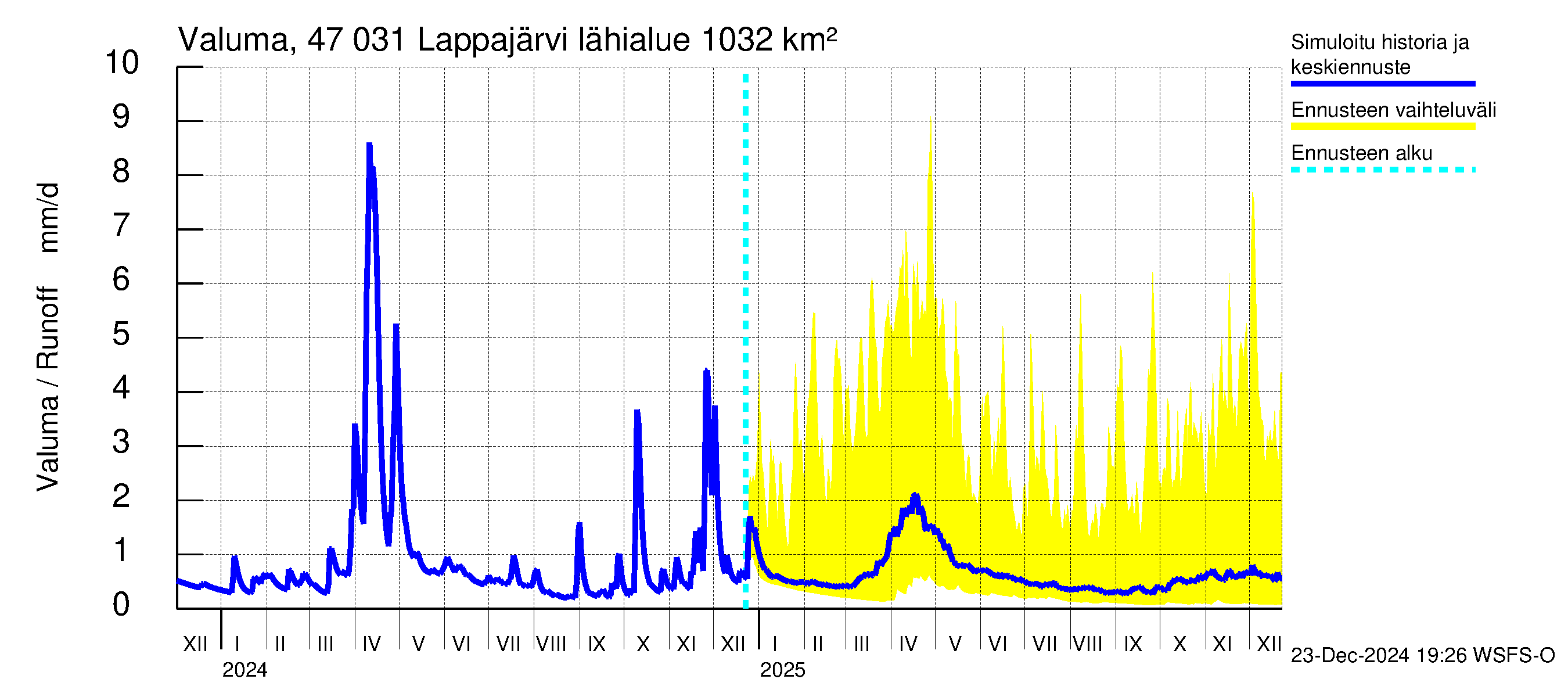 Ähtävänjoen vesistöalue - Lappajärvi: Valuma