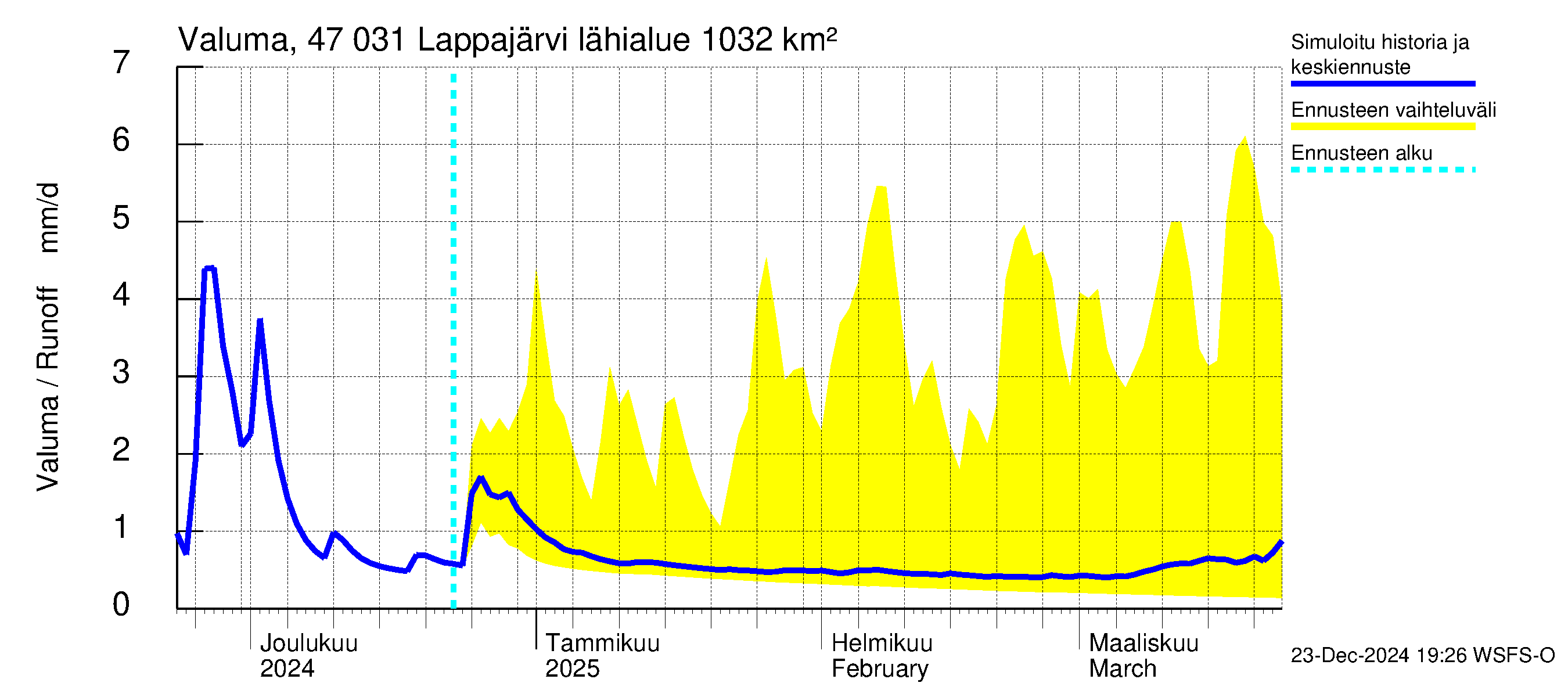 Ähtävänjoen vesistöalue - Lappajärvi: Valuma