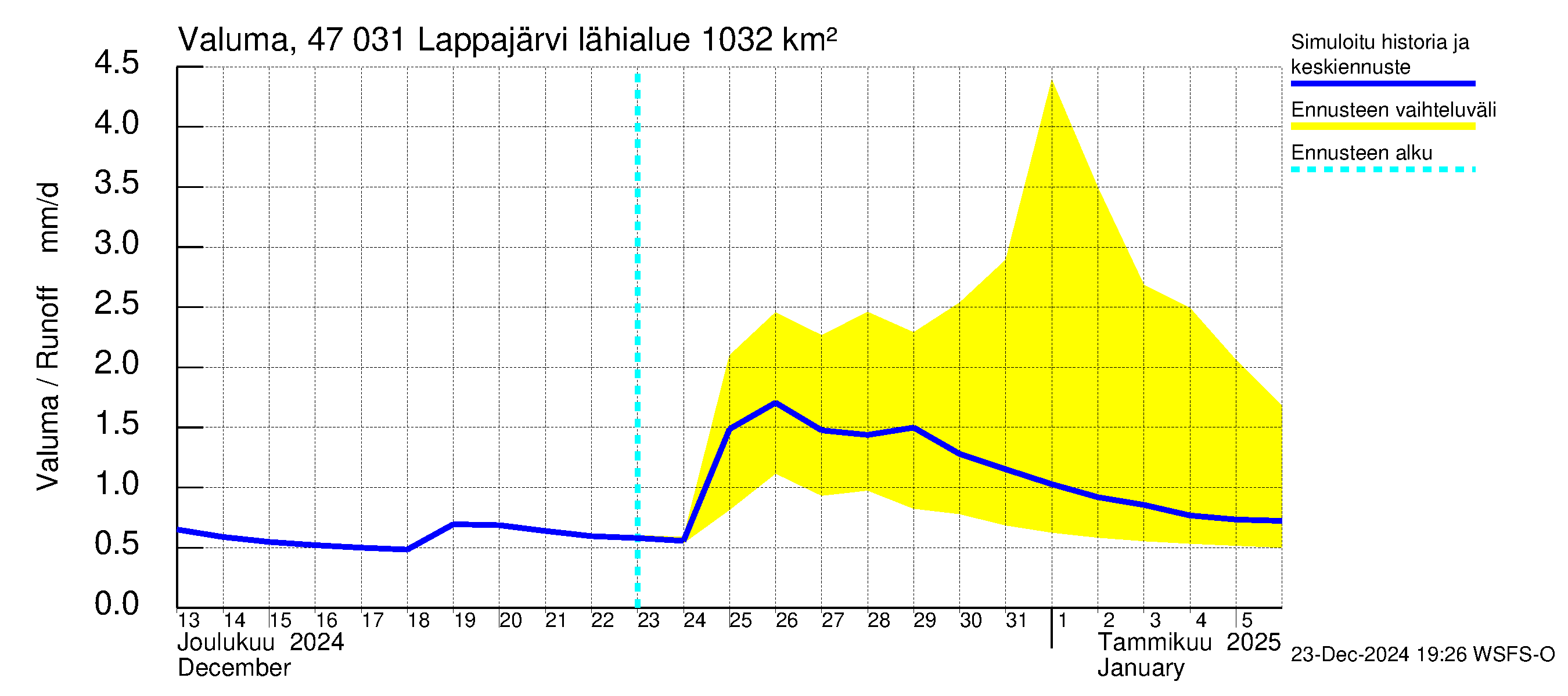 Ähtävänjoen vesistöalue - Lappajärvi: Valuma