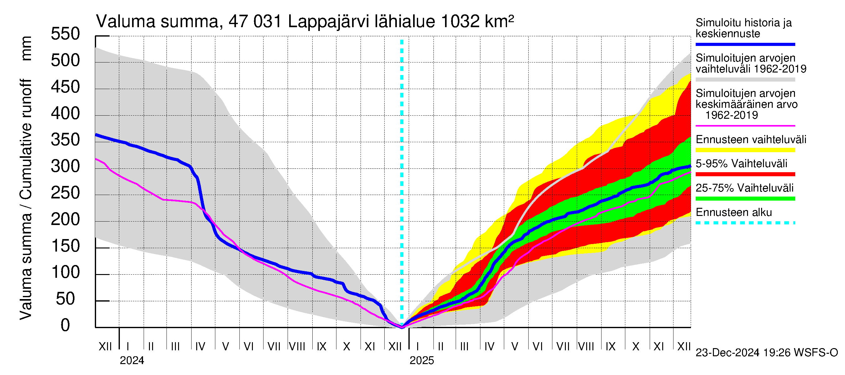 Ähtävänjoen vesistöalue - Lappajärvi: Valuma - summa