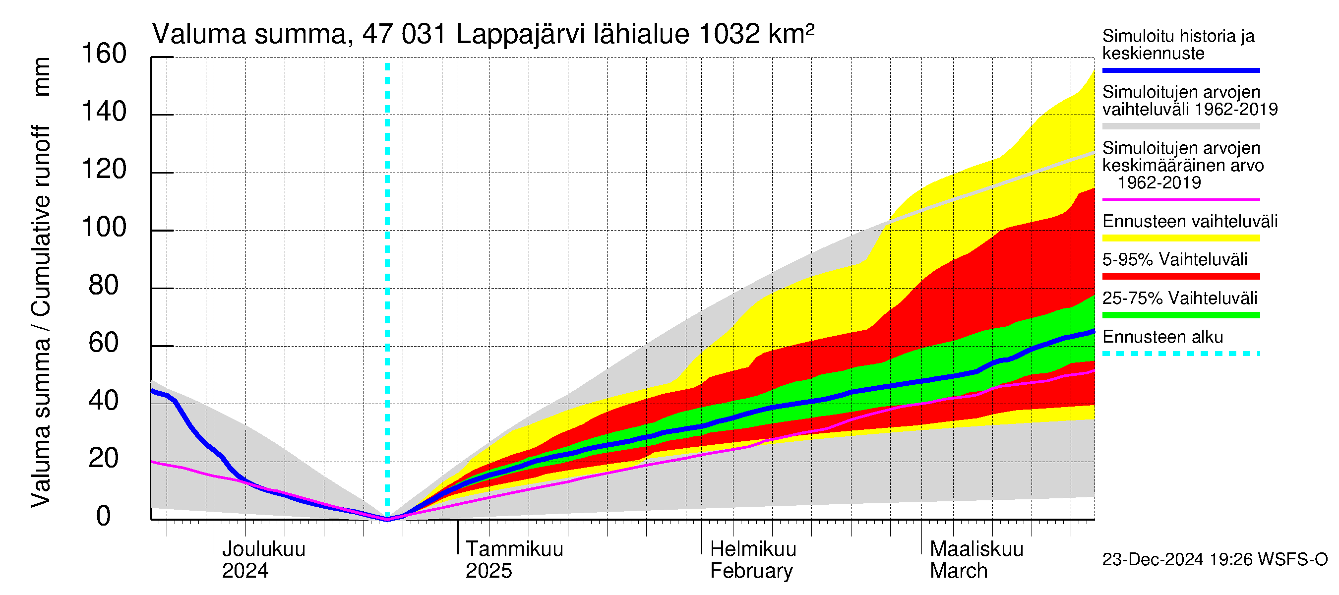 Ähtävänjoen vesistöalue - Lappajärvi: Valuma - summa