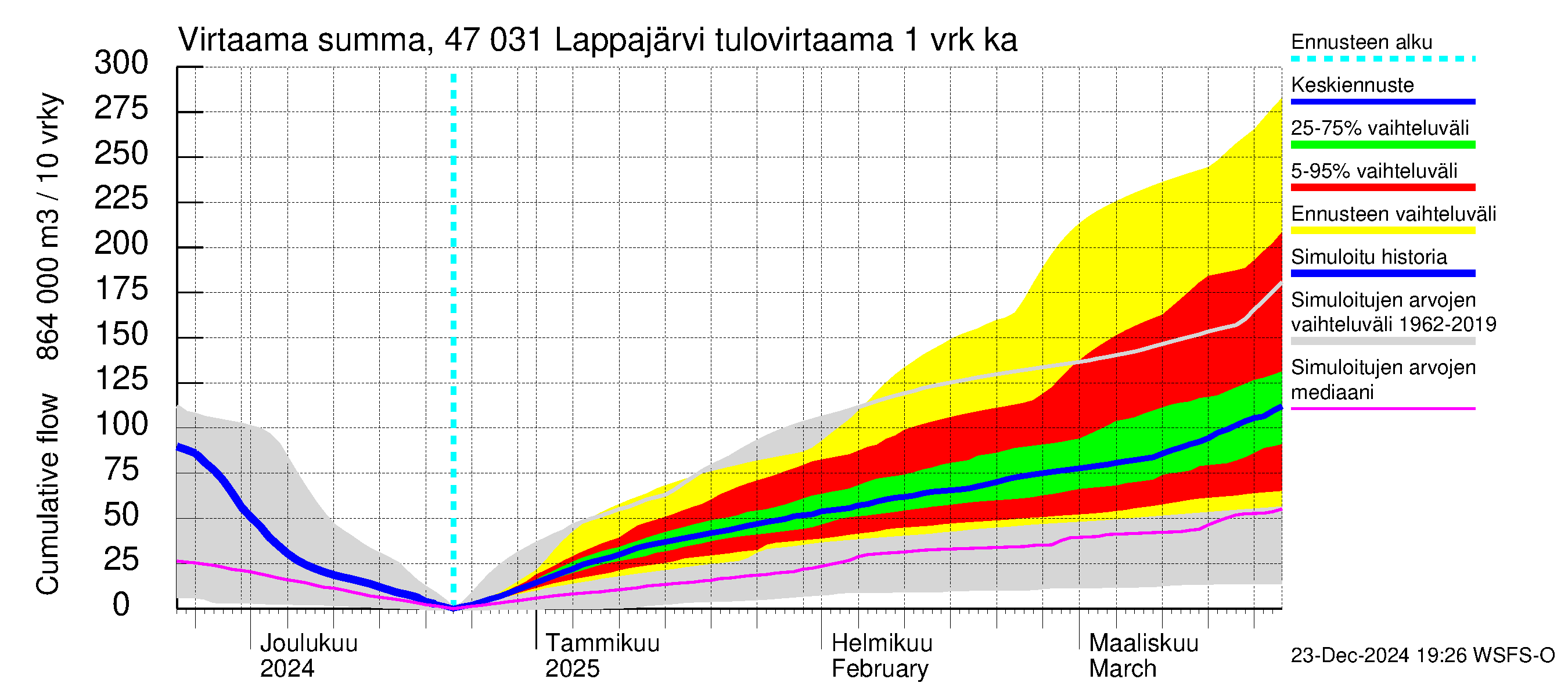 Ähtävänjoen vesistöalue - Lappajärvi: Tulovirtaama - summa