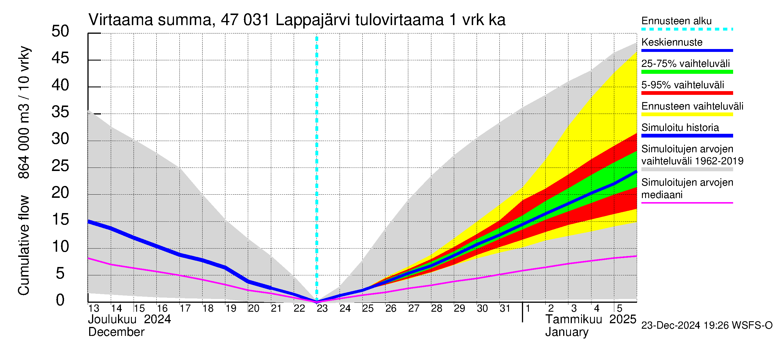 Ähtävänjoen vesistöalue - Lappajärvi: Tulovirtaama - summa