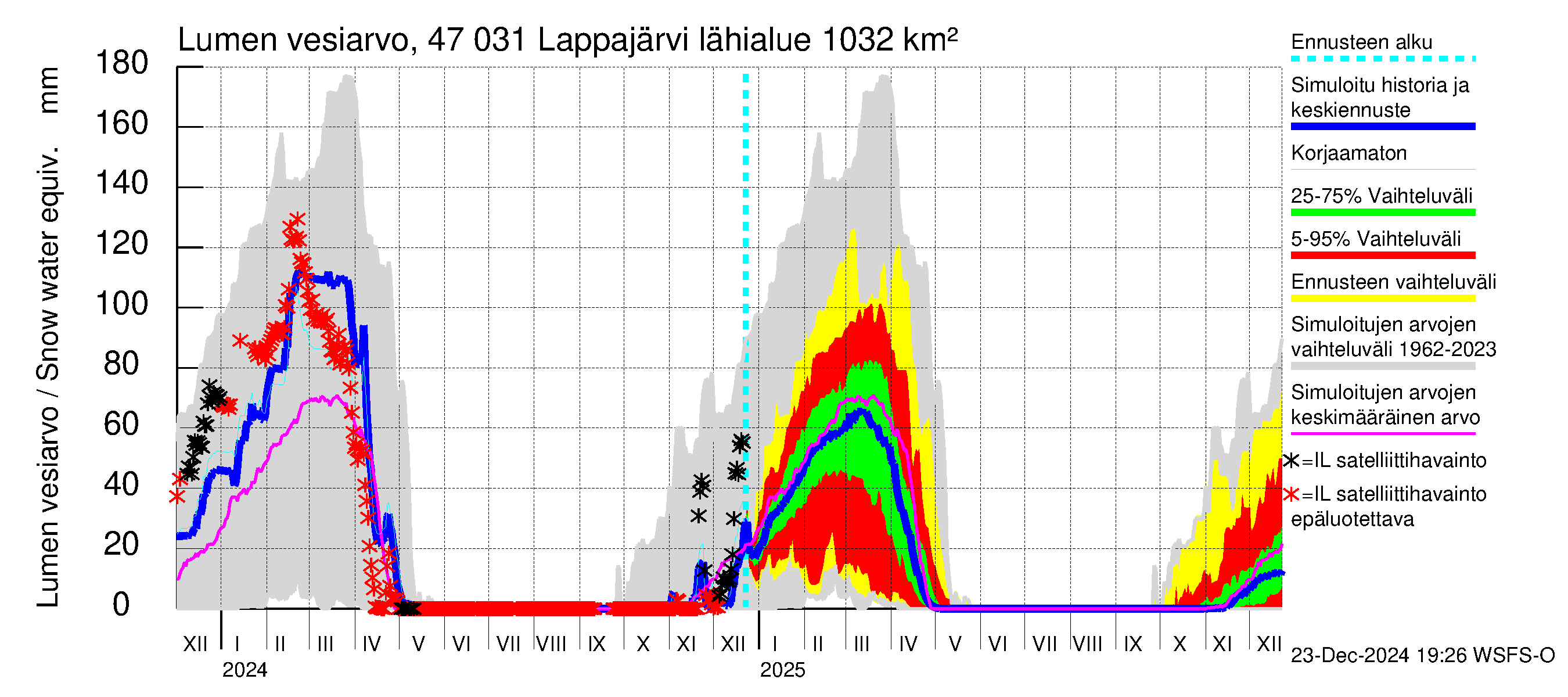 Ähtävänjoen vesistöalue - Lappajärvi: Lumen vesiarvo