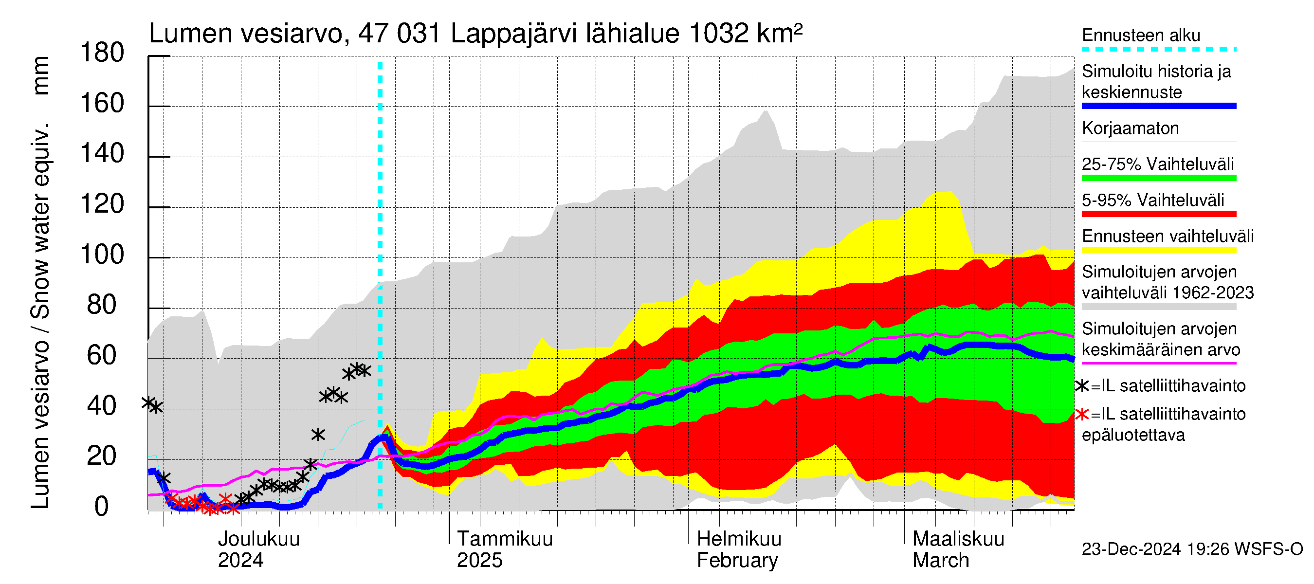 Ähtävänjoen vesistöalue - Lappajärvi: Lumen vesiarvo