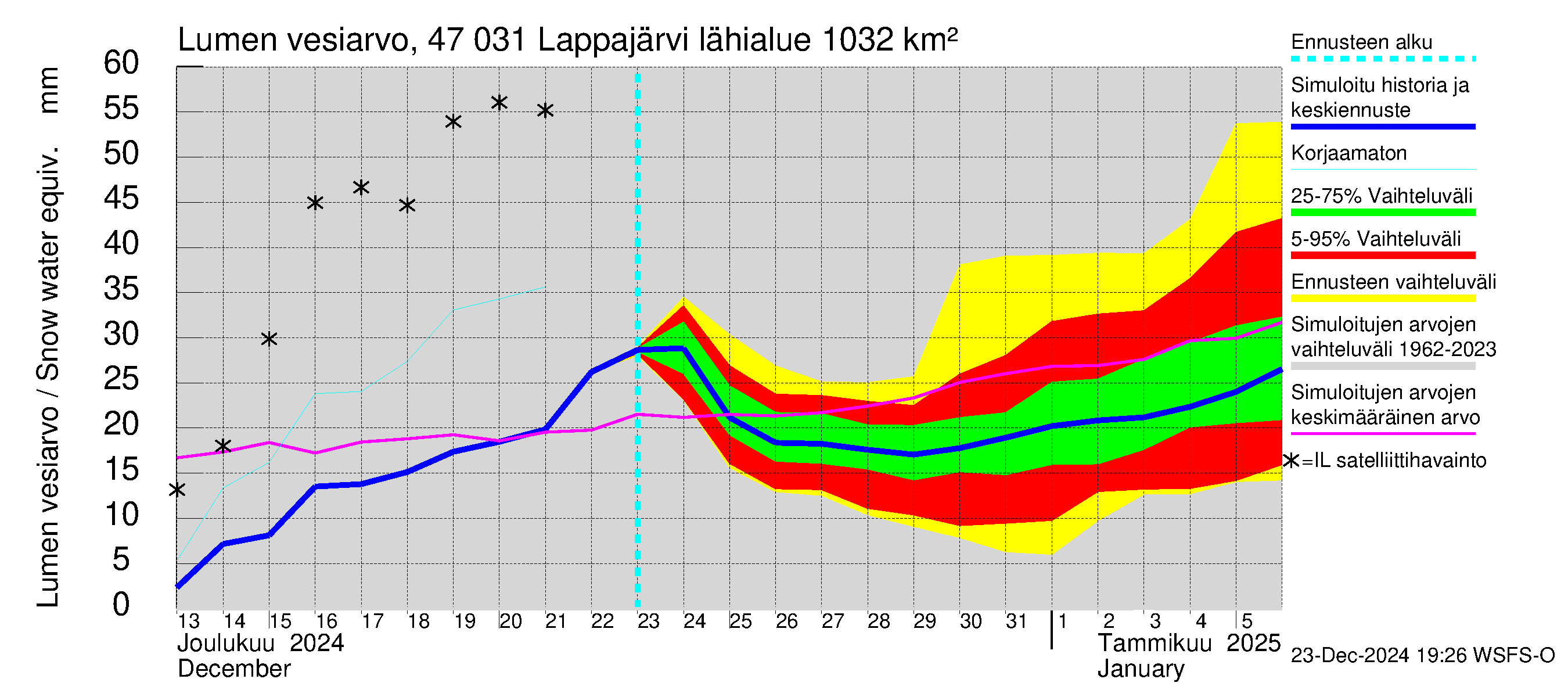 Ähtävänjoen vesistöalue - Lappajärvi: Lumen vesiarvo