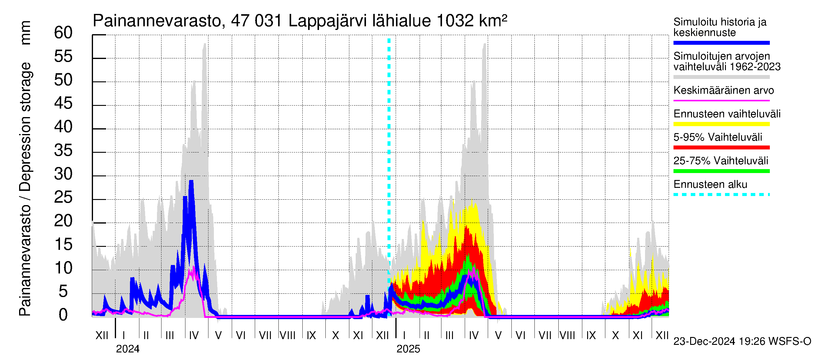 Ähtävänjoen vesistöalue - Lappajärvi: Painannevarasto