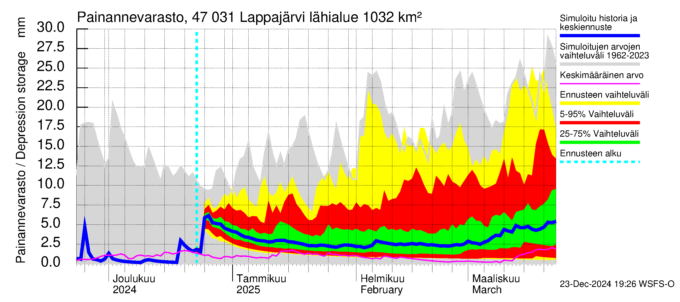 Ähtävänjoen vesistöalue - Lappajärvi: Painannevarasto