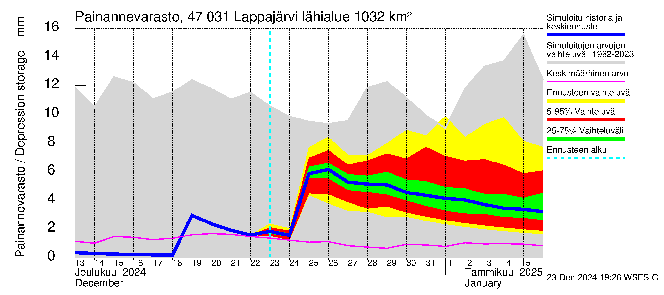 Ähtävänjoen vesistöalue - Lappajärvi: Painannevarasto