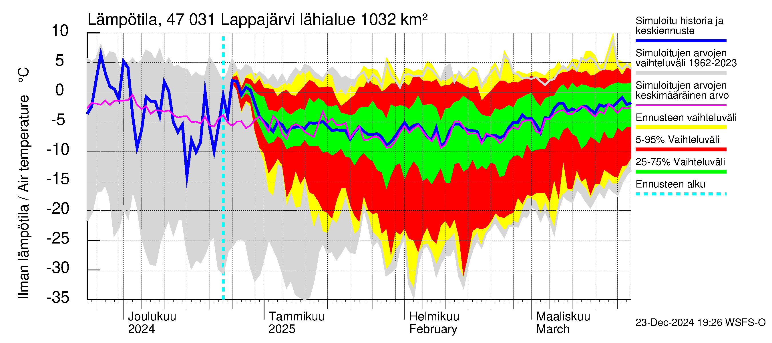 Ähtävänjoen vesistöalue - Lappajärvi: Ilman lämpötila