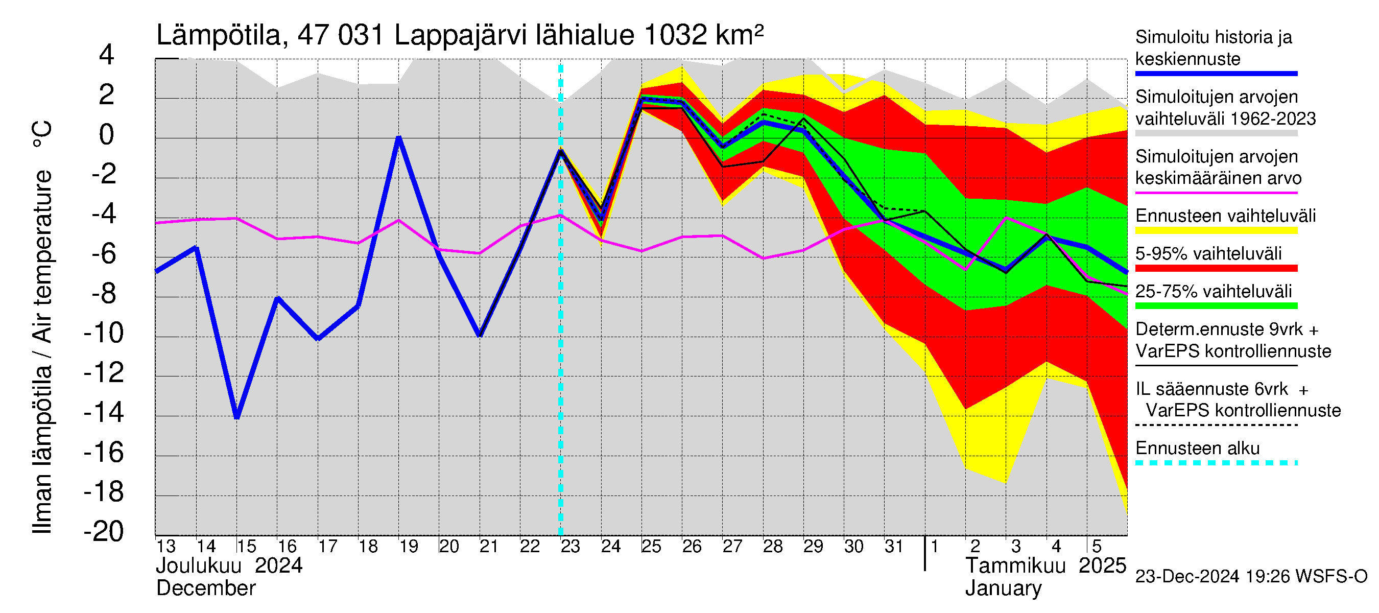 Ähtävänjoen vesistöalue - Lappajärvi: Ilman lämpötila