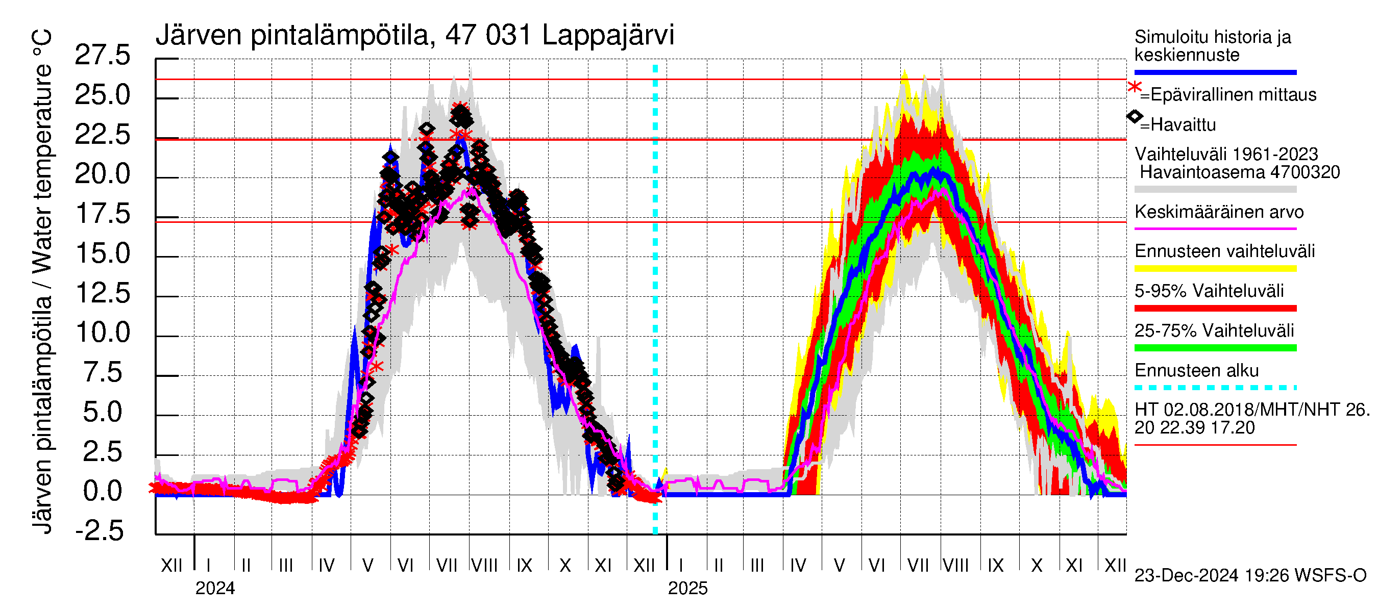 Ähtävänjoen vesistöalue - Lappajärvi: Järven pintalämpötila