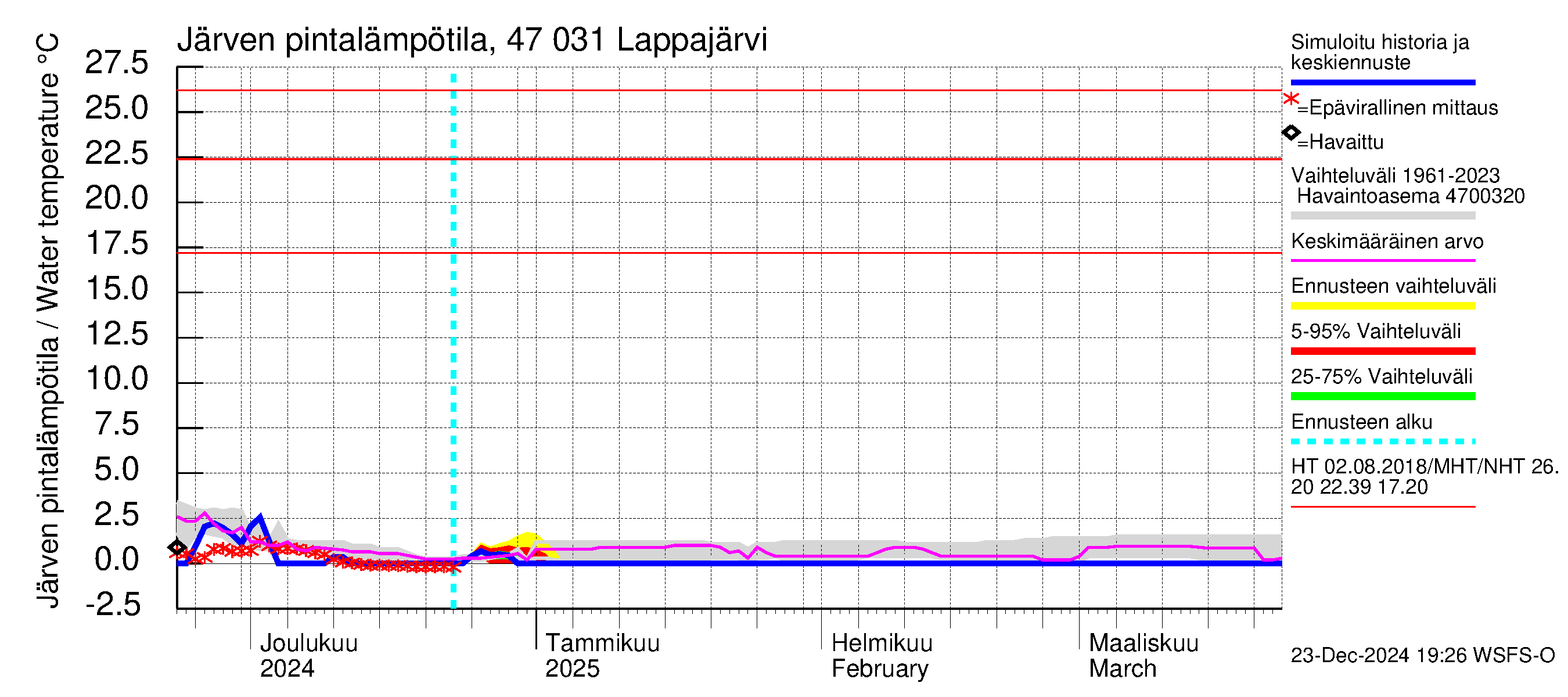 Ähtävänjoen vesistöalue - Lappajärvi: Järven pintalämpötila