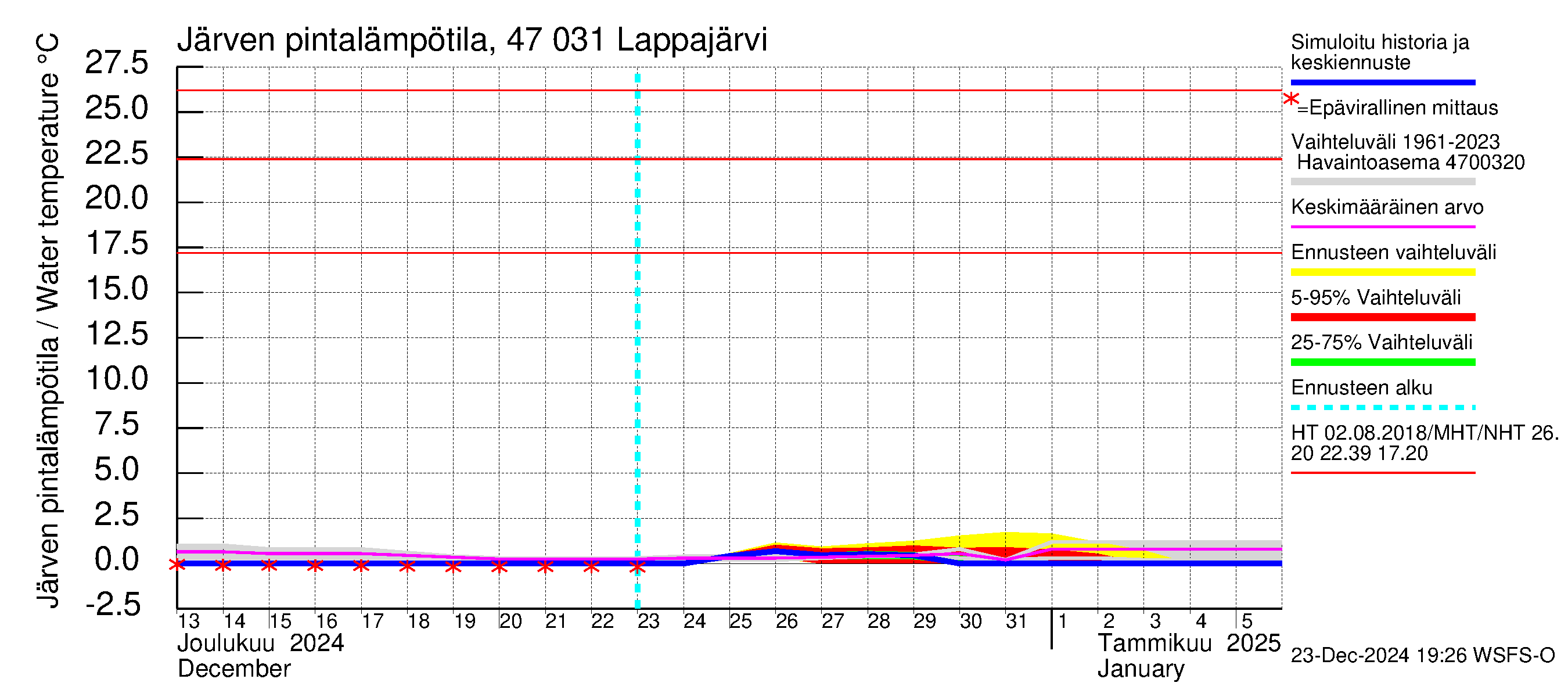 Ähtävänjoen vesistöalue - Lappajärvi: Järven pintalämpötila