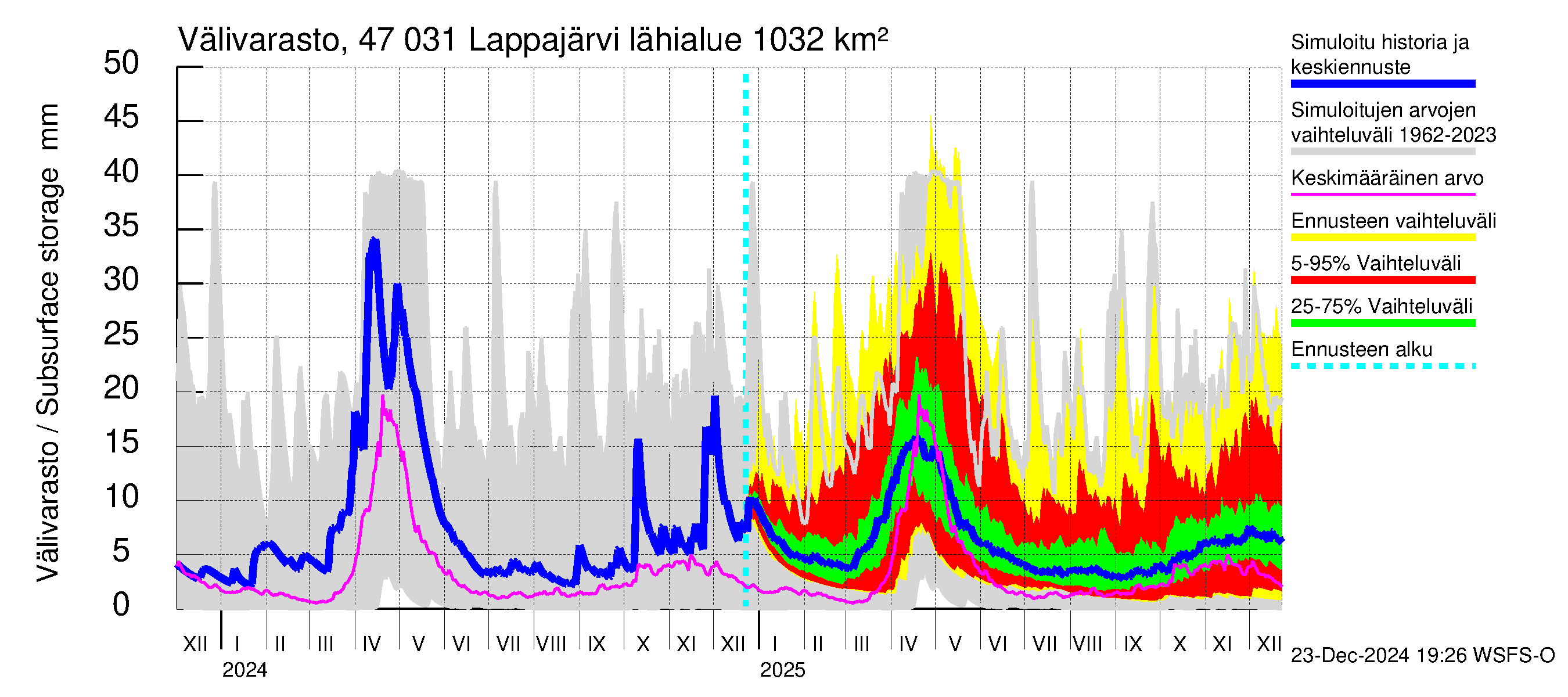 Ähtävänjoen vesistöalue - Lappajärvi: Välivarasto