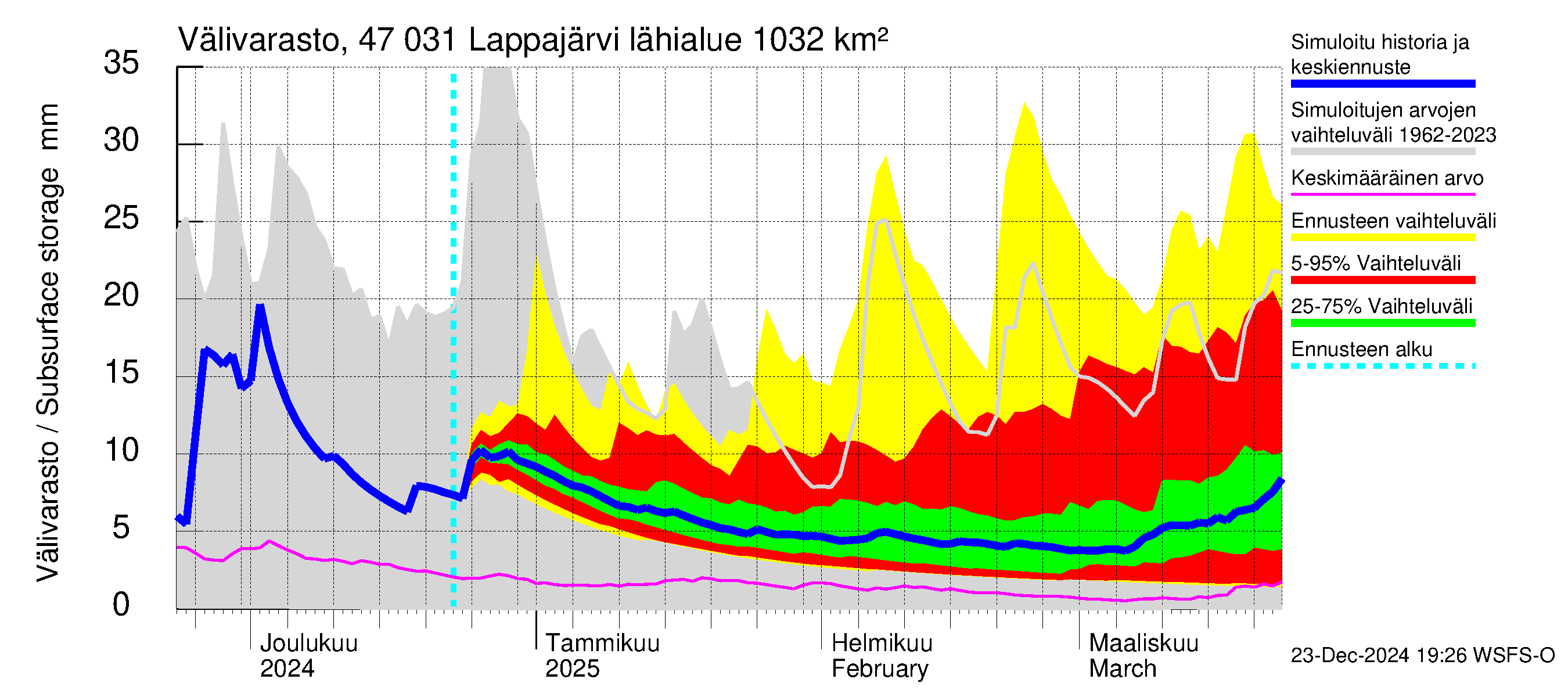 Ähtävänjoen vesistöalue - Lappajärvi: Välivarasto