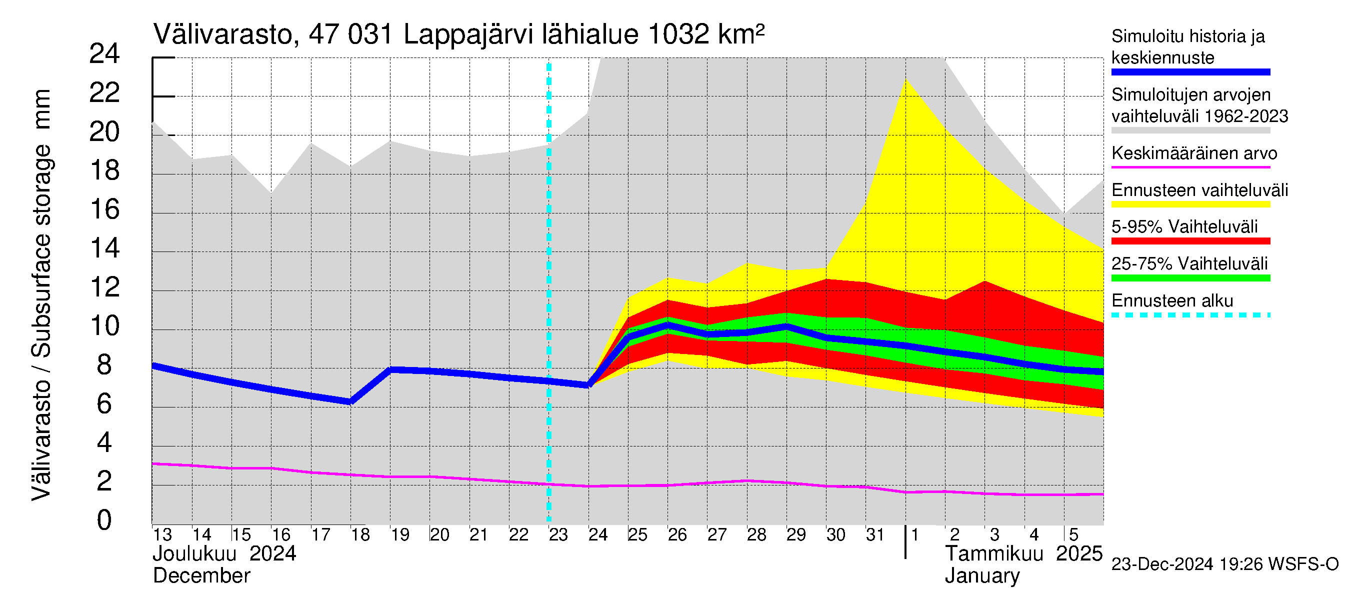 Ähtävänjoen vesistöalue - Lappajärvi: Välivarasto