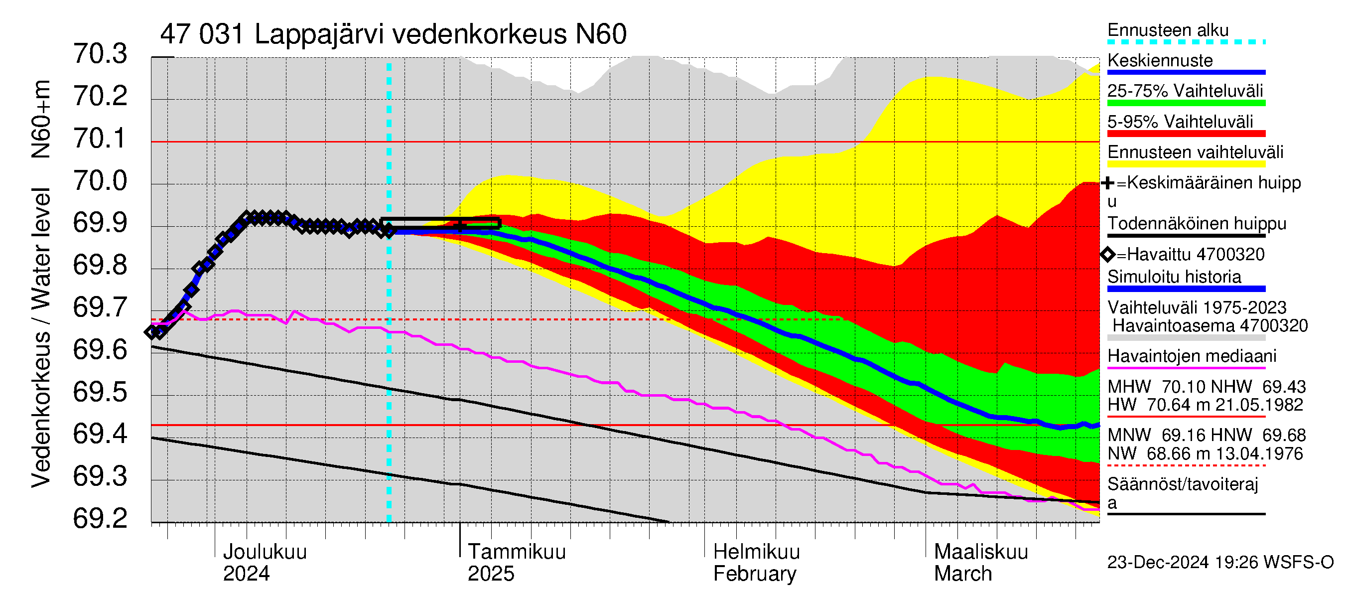 Ähtävänjoen vesistöalue - Lappajärvi: Vedenkorkeus - jakaumaennuste