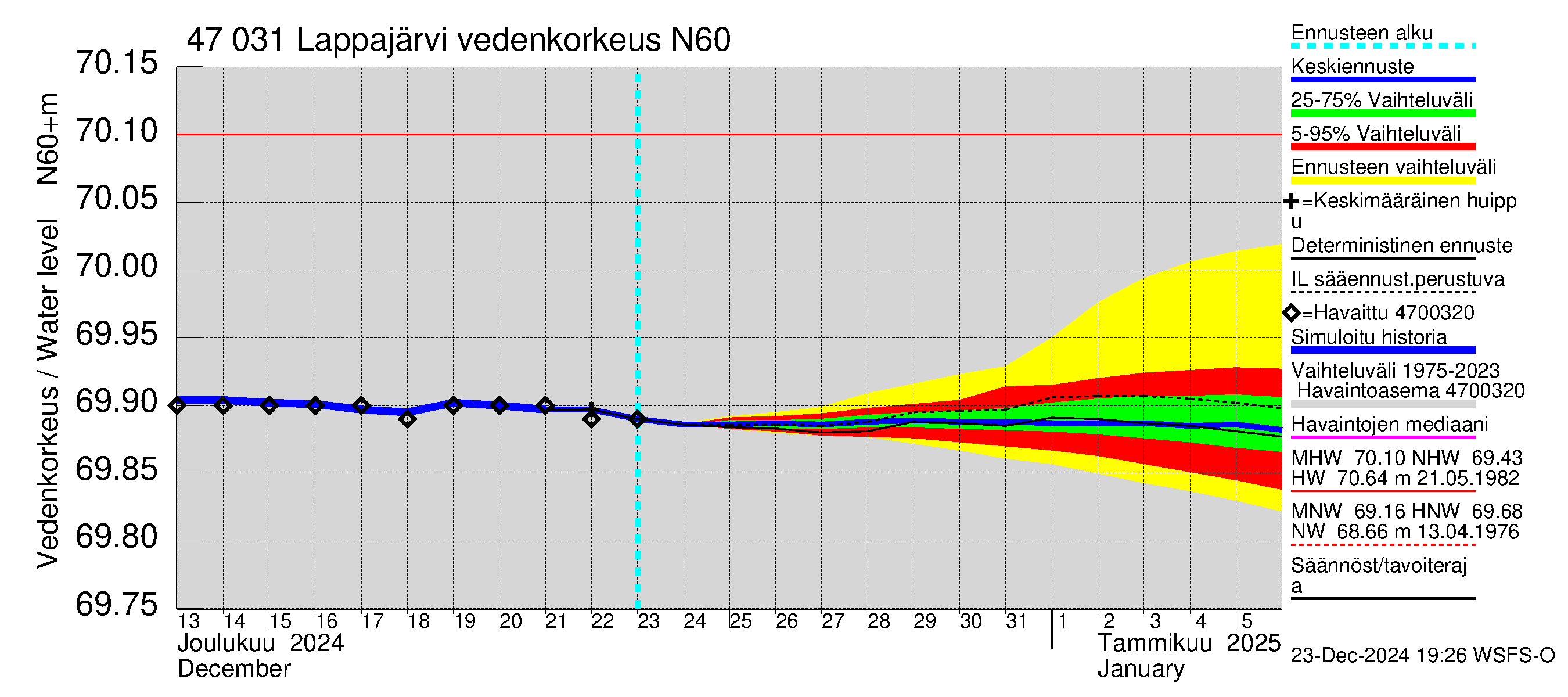 Ähtävänjoen vesistöalue - Lappajärvi: Vedenkorkeus - jakaumaennuste