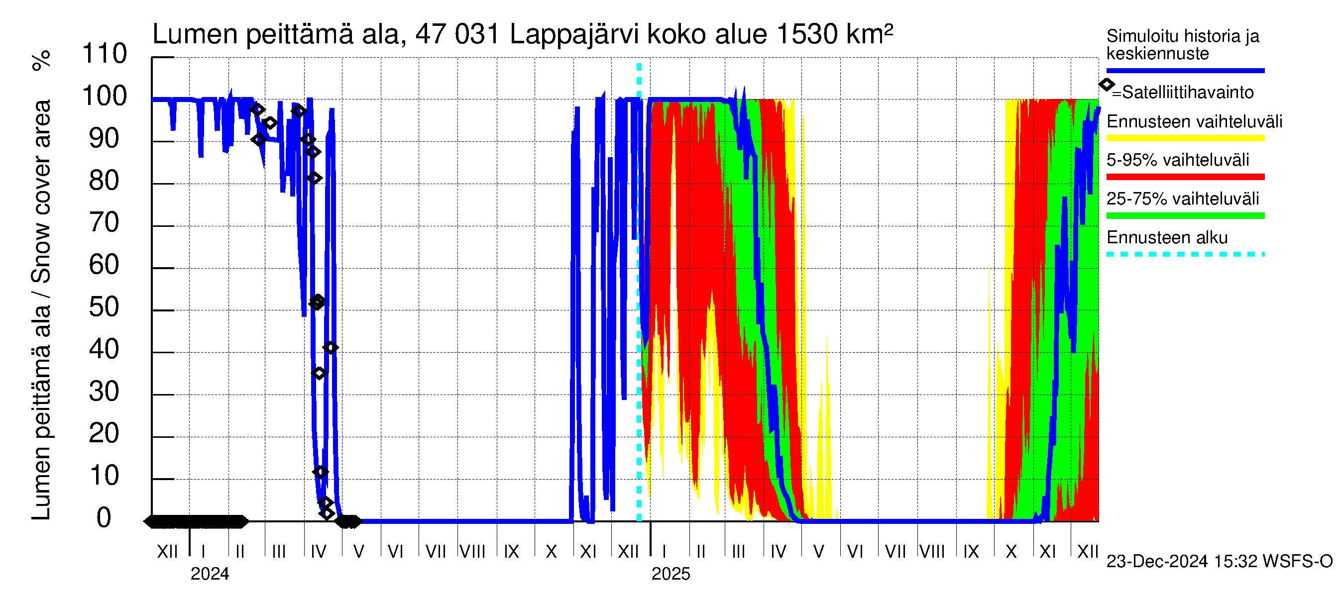 Ähtävänjoen vesistöalue - Lappajärvi: Lumen peittämä ala