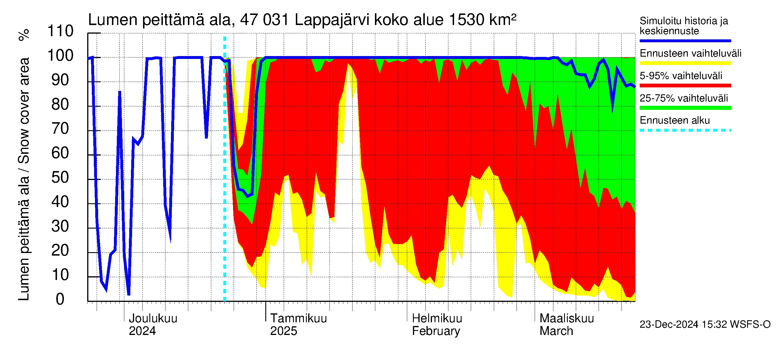 Ähtävänjoen vesistöalue - Lappajärvi: Lumen peittämä ala