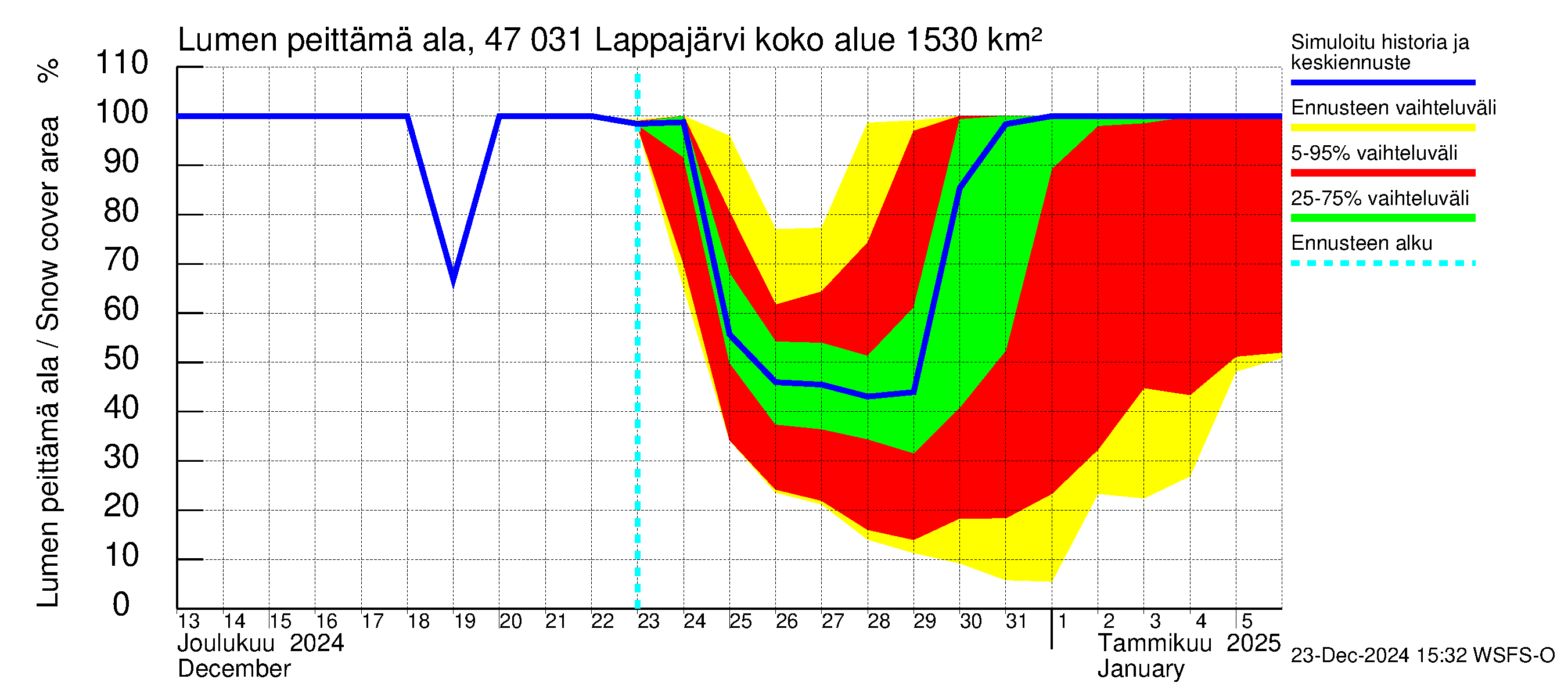 Ähtävänjoen vesistöalue - Lappajärvi: Lumen peittämä ala