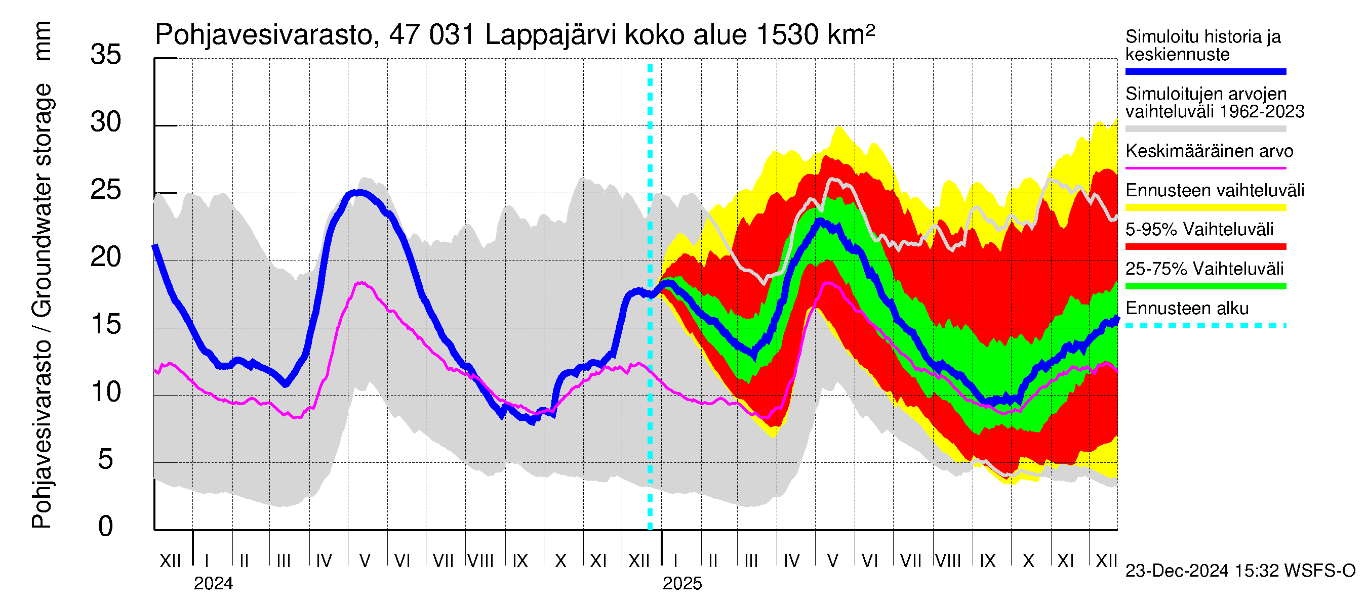 Ähtävänjoen vesistöalue - Lappajärvi: Pohjavesivarasto