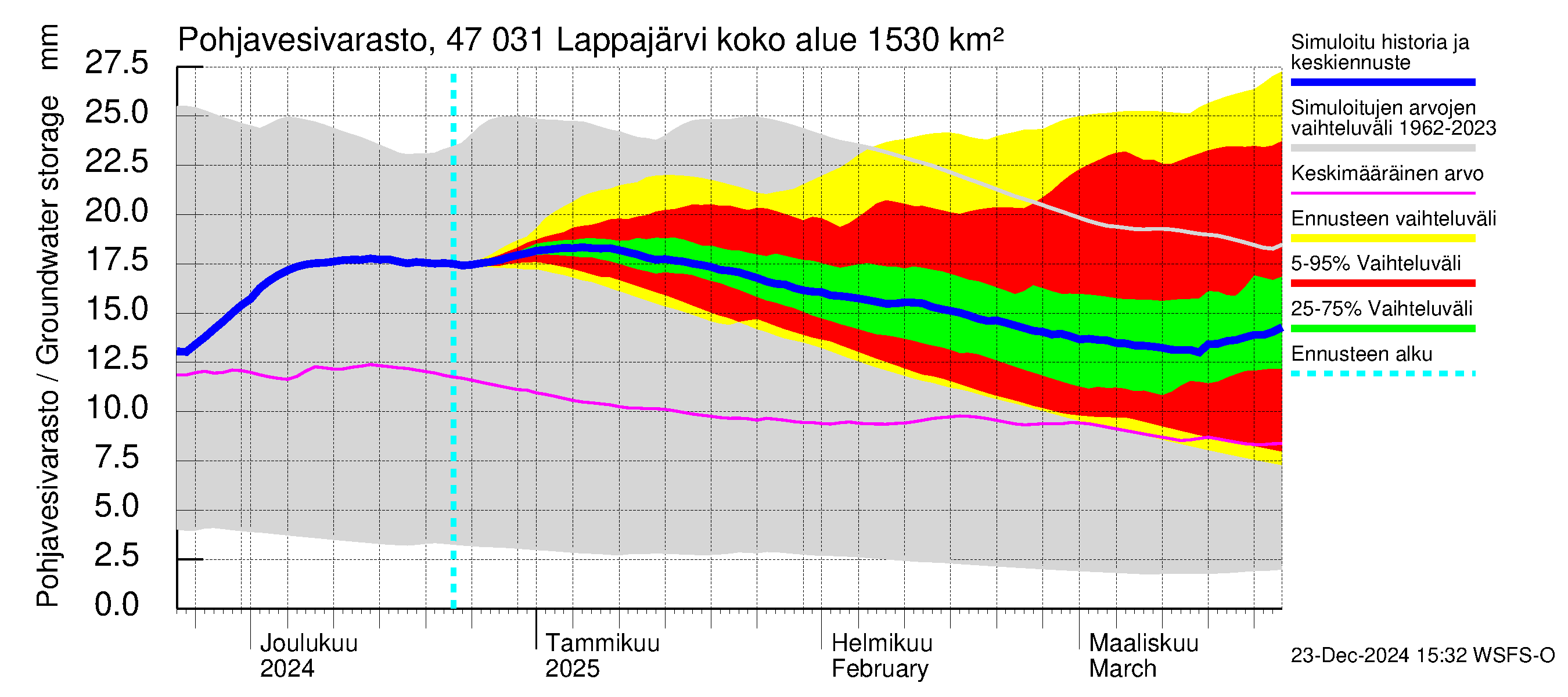 Ähtävänjoen vesistöalue - Lappajärvi: Pohjavesivarasto