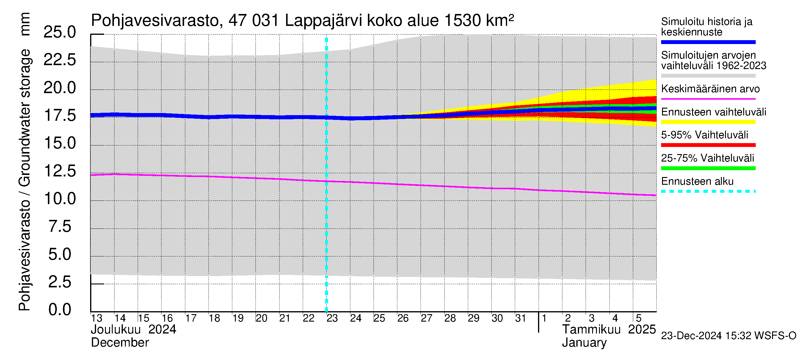 Ähtävänjoen vesistöalue - Lappajärvi: Pohjavesivarasto