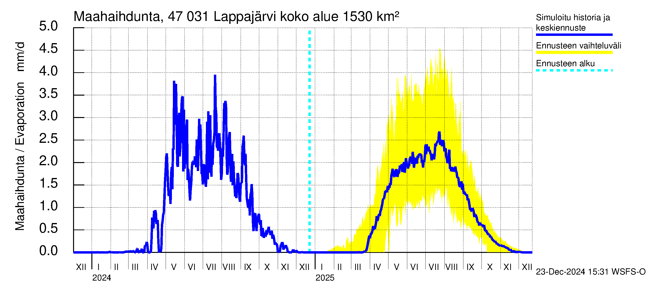 Ähtävänjoen vesistöalue - Lappajärvi: Haihdunta maa-alueelta