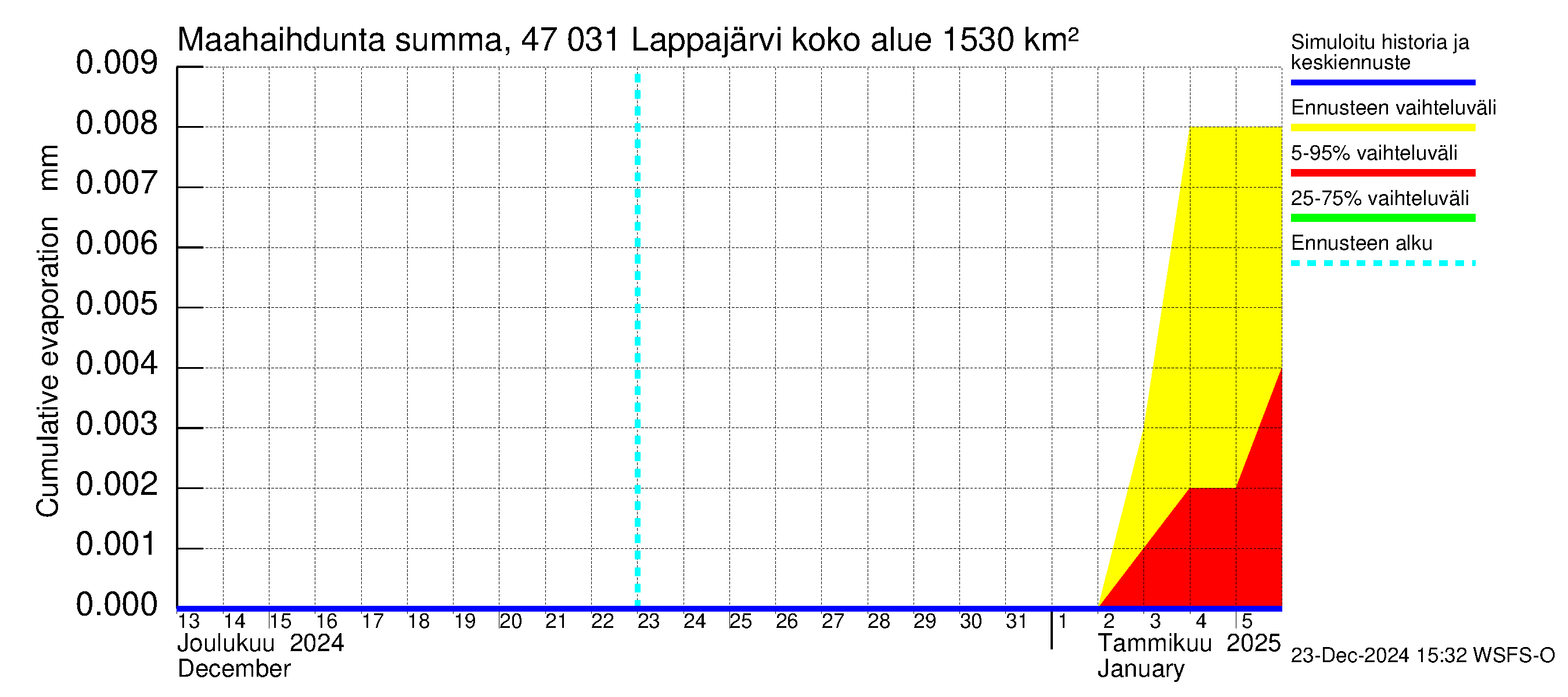 Ähtävänjoen vesistöalue - Lappajärvi: Haihdunta maa-alueelta - summa