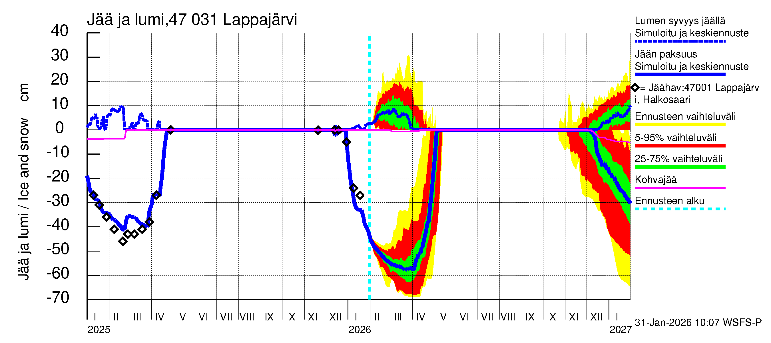 Ähtävänjoen vesistöalue - Lappajärvi: Jään paksuus