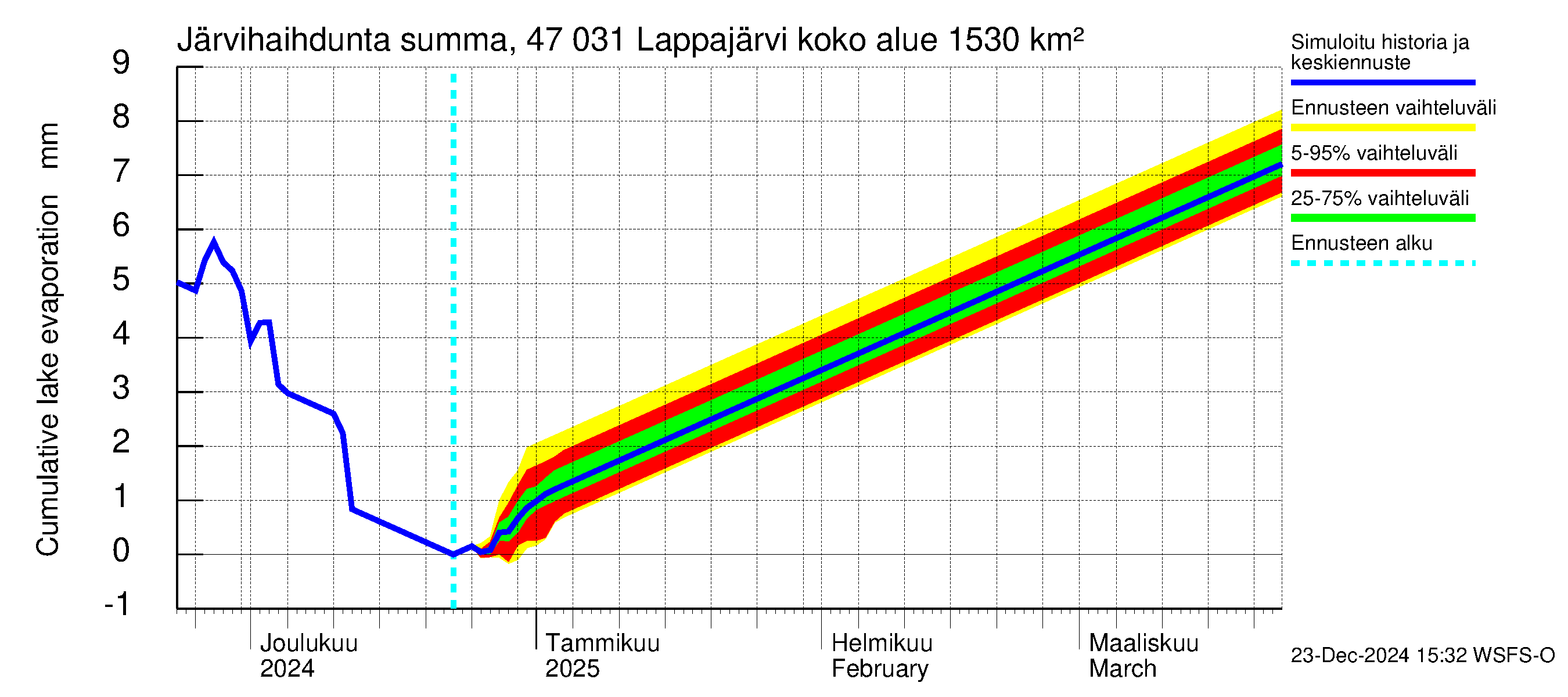 Ähtävänjoen vesistöalue - Lappajärvi: Järvihaihdunta - summa