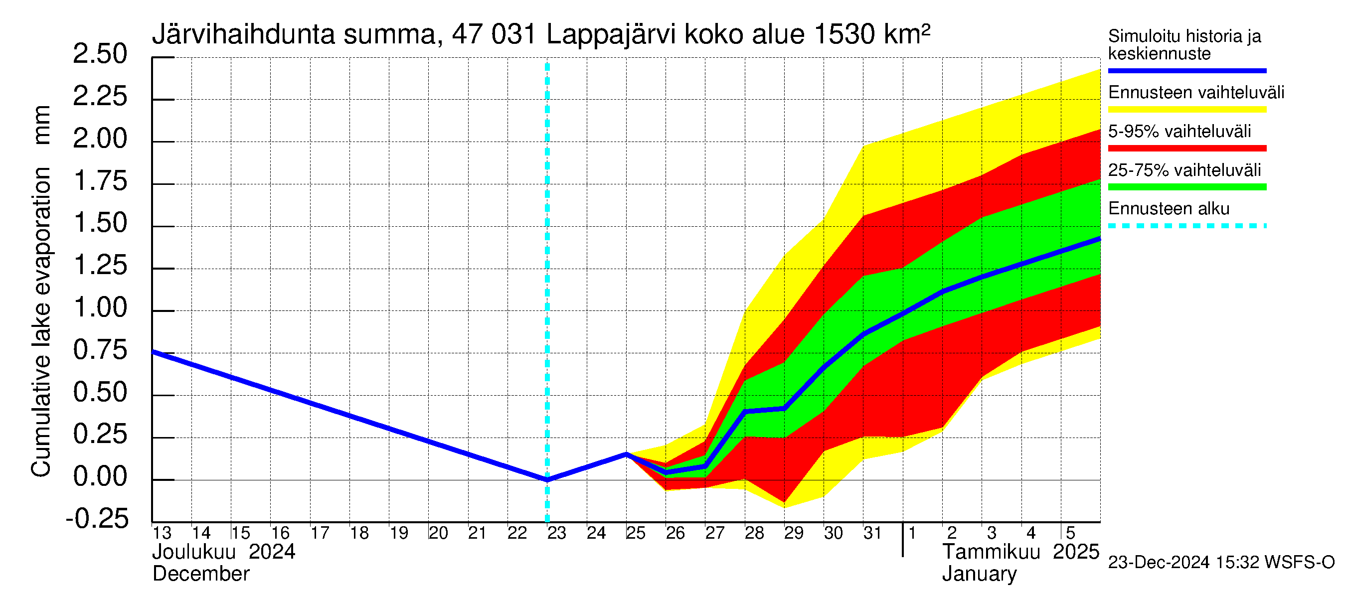 Ähtävänjoen vesistöalue - Lappajärvi: Järvihaihdunta - summa