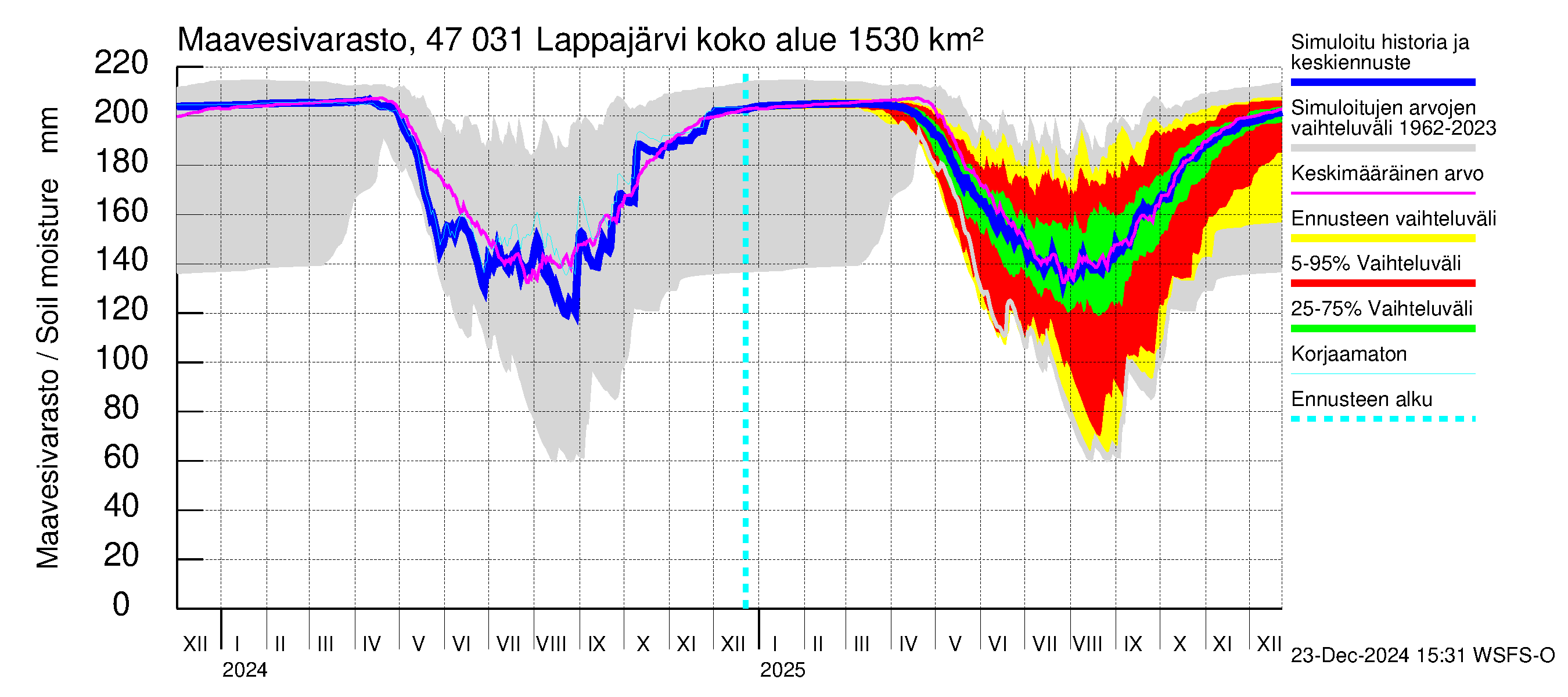 Ähtävänjoen vesistöalue - Lappajärvi: Maavesivarasto