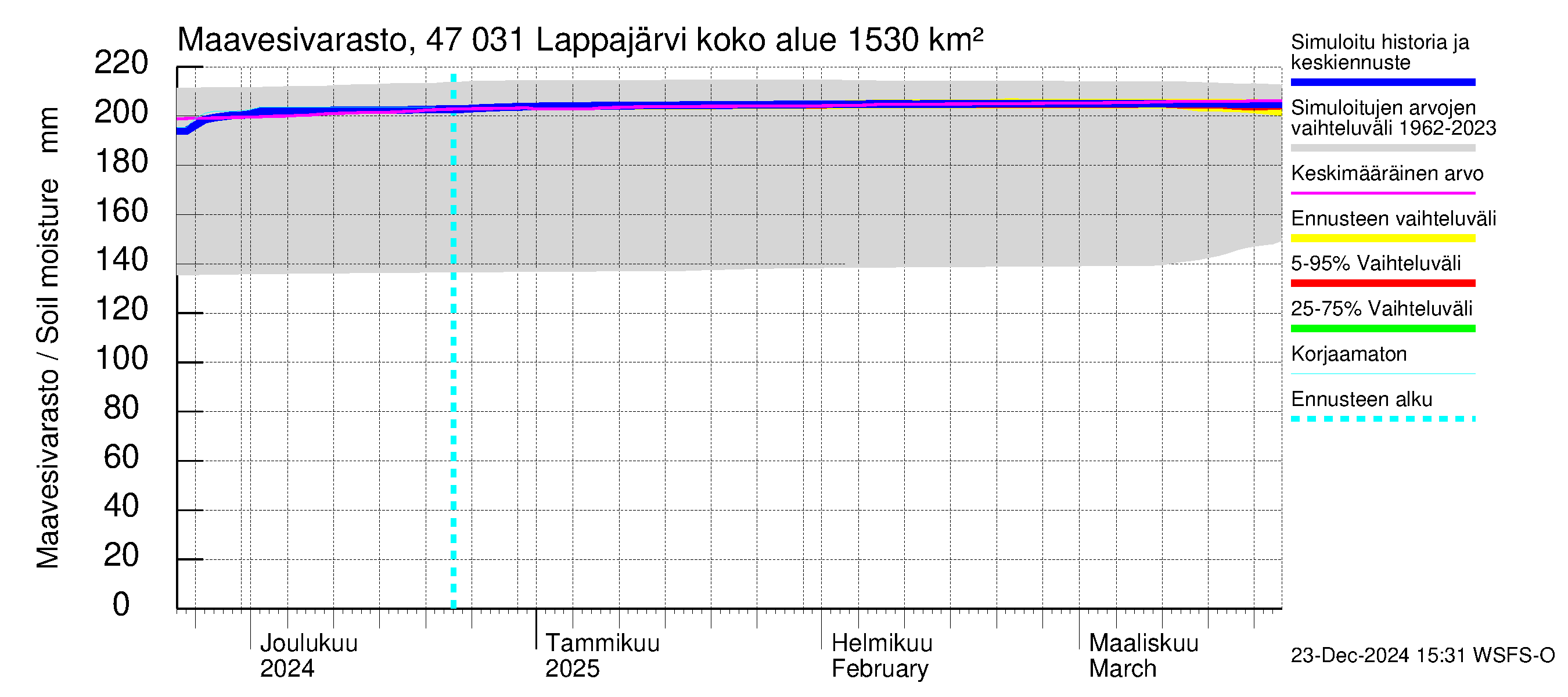 Ähtävänjoen vesistöalue - Lappajärvi: Maavesivarasto