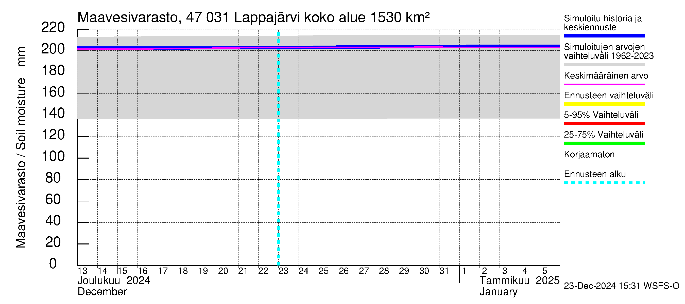 Ähtävänjoen vesistöalue - Lappajärvi: Maavesivarasto