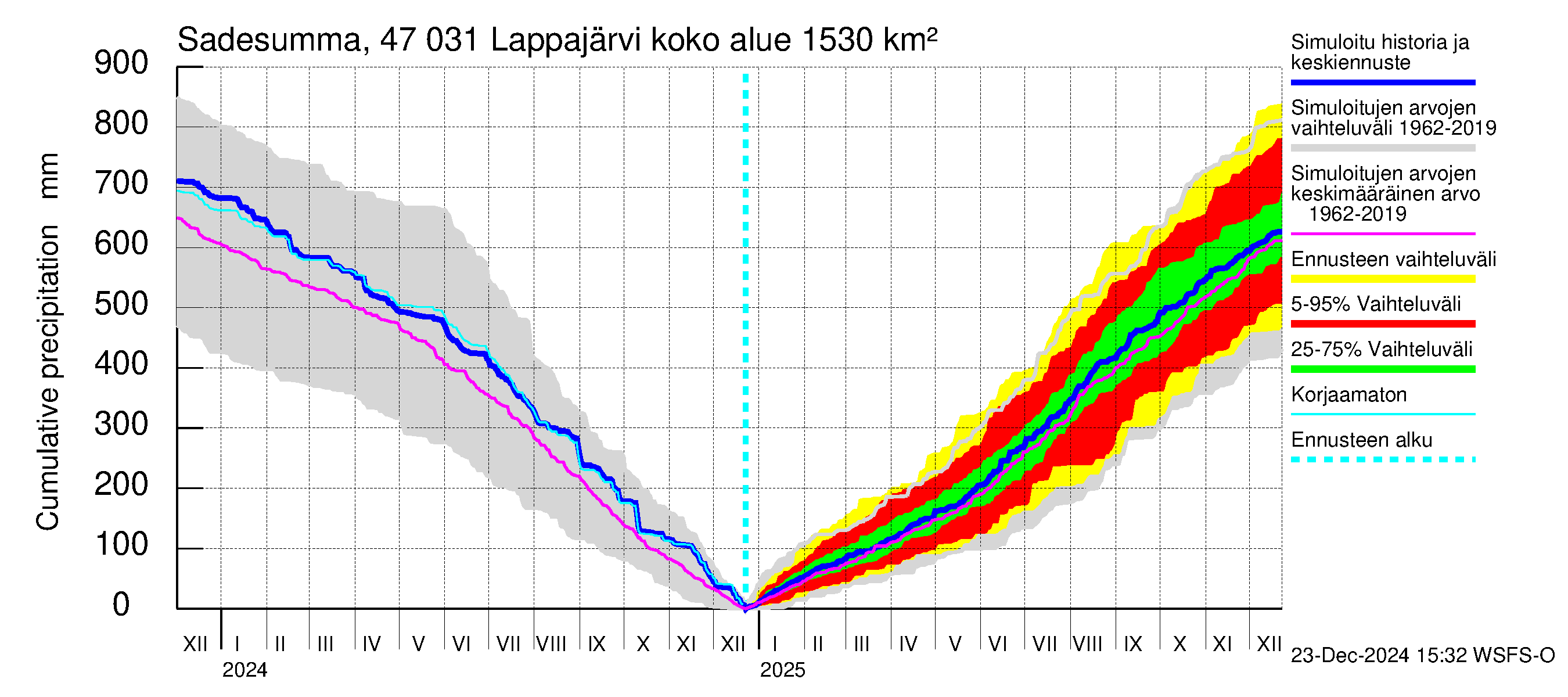 Ähtävänjoen vesistöalue - Lappajärvi: Sade - summa