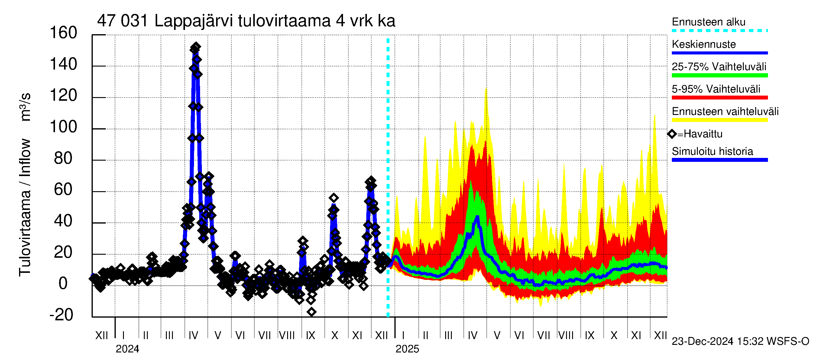 Ähtävänjoen vesistöalue - Lappajärvi: Tulovirtaama (usean vuorokauden liukuva keskiarvo) - jakaumaennuste