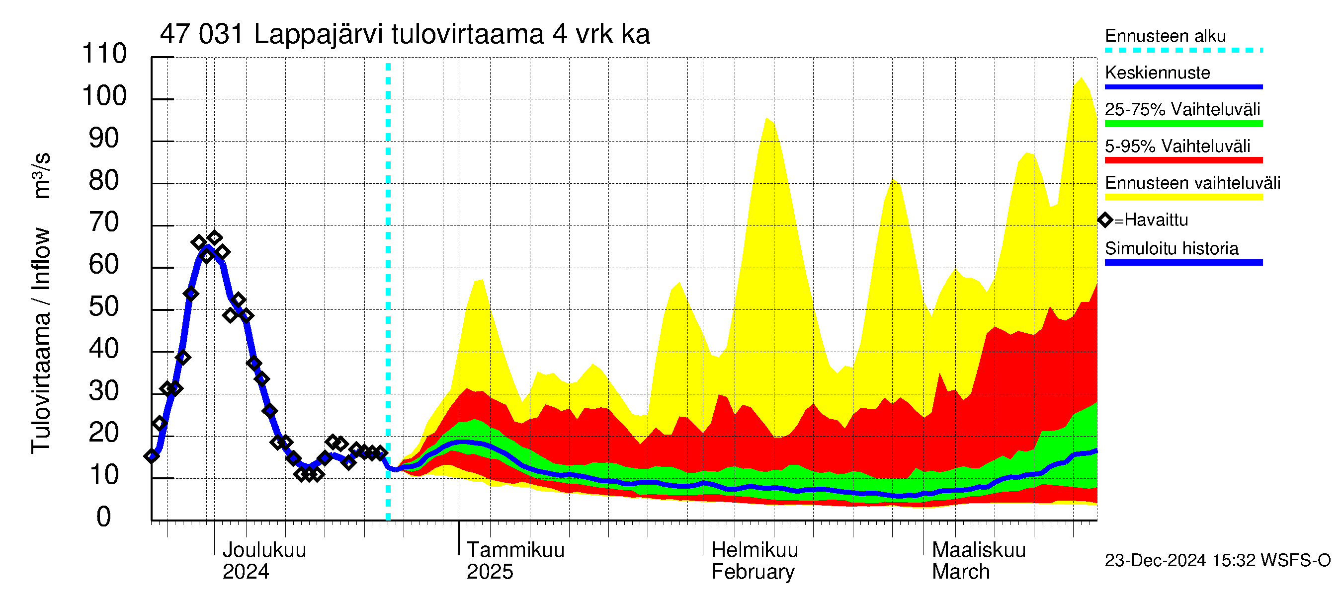 Ähtävänjoen vesistöalue - Lappajärvi: Tulovirtaama (usean vuorokauden liukuva keskiarvo) - jakaumaennuste