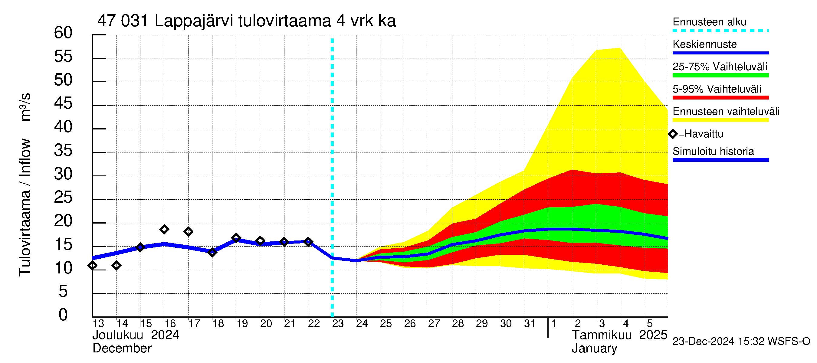 Ähtävänjoen vesistöalue - Lappajärvi: Tulovirtaama (usean vuorokauden liukuva keskiarvo) - jakaumaennuste