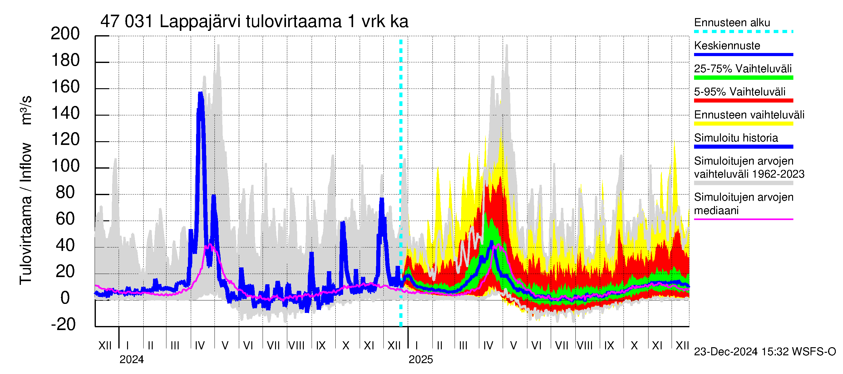 Ähtävänjoen vesistöalue - Lappajärvi: Tulovirtaama - jakaumaennuste