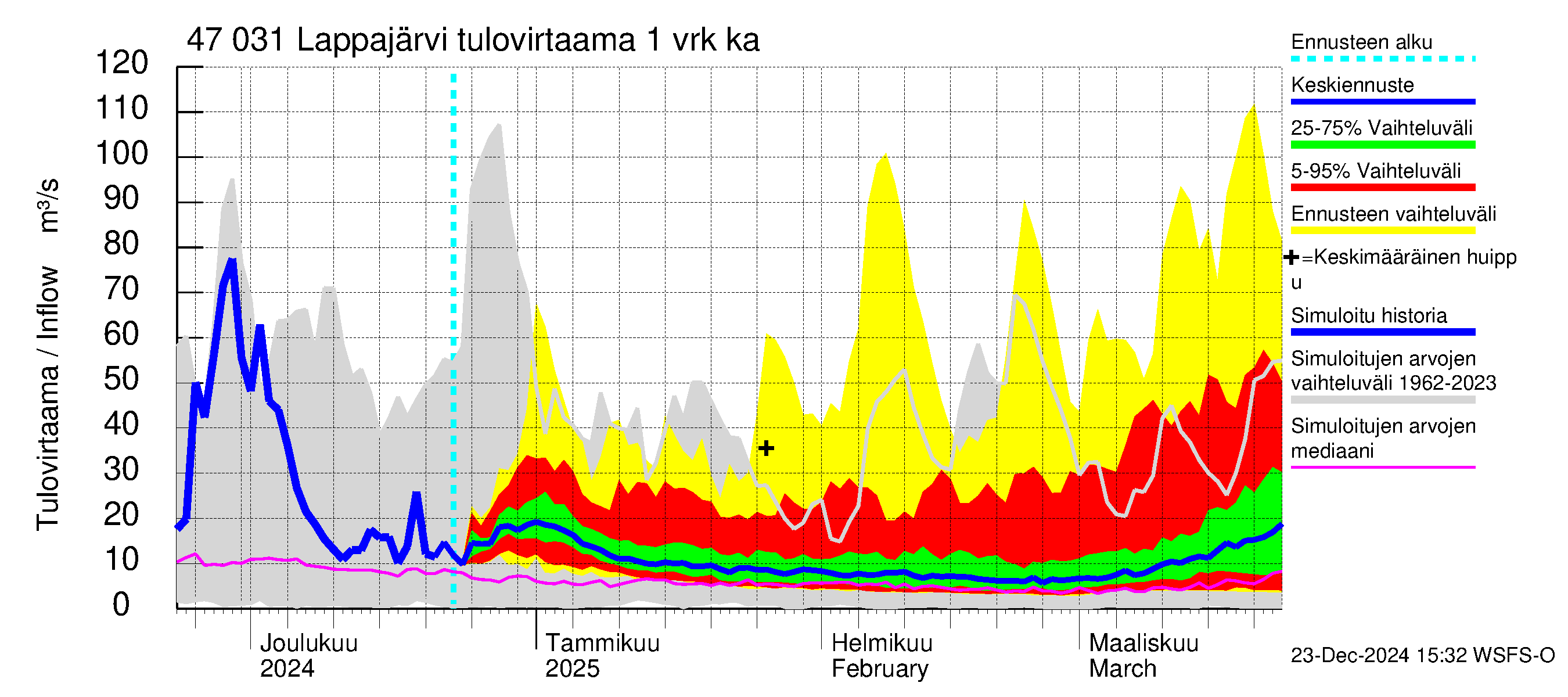 Ähtävänjoen vesistöalue - Lappajärvi: Tulovirtaama - jakaumaennuste