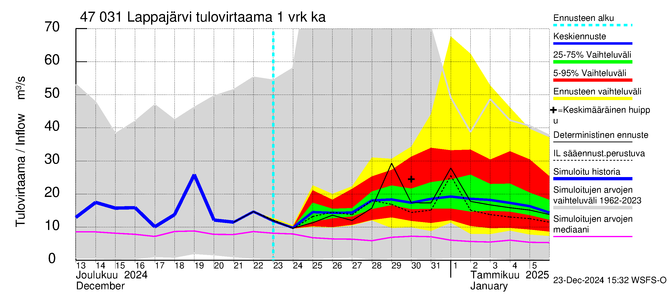 Ähtävänjoen vesistöalue - Lappajärvi: Tulovirtaama - jakaumaennuste